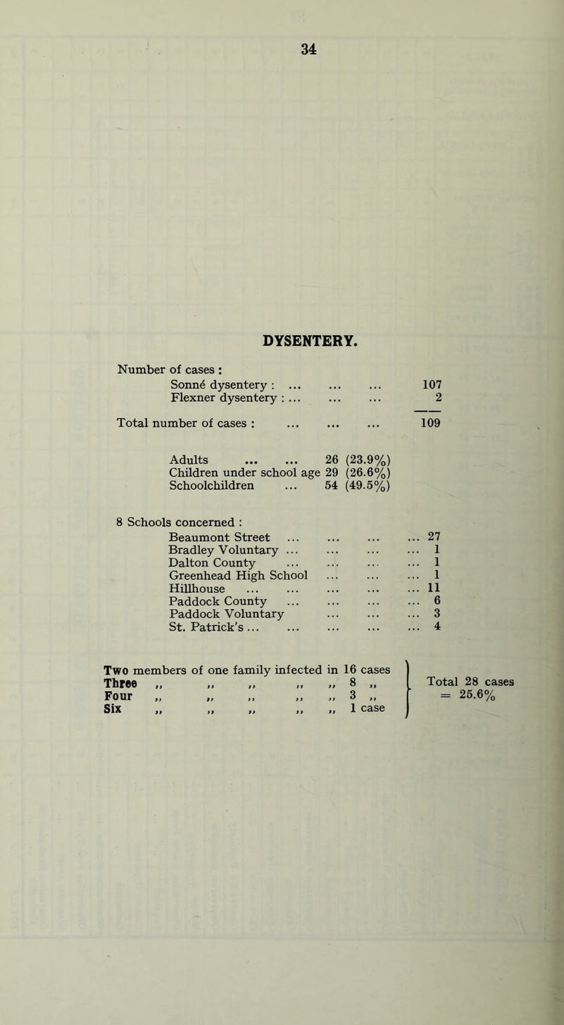DYSENTERY. Number of cases: Sonn6 dysentery: ... 107 Flexner dysentery : 2 Total number of cases: ... ... ... 109 Adults 26 (23.9%) Children under school age 29 (26.6%) Schoolchildren ... 54 (49.5%) 8 Schools concerned : Beaumont Street ... ... ... ... 27 Bradley Voluntary ... ... ... ... 1 Dalton County ... ... ... ... 1 Greenhead High School ... ... ... 1 Hillhouse ... ... ... ... ... 11 Paddock County 6 Paddock Voluntary ... ... ... 3 St. Patrick’s 4 Two members of one family infected in 16 cases j Three ,, ,, ,, ,, „ 8 „ I Total 28 cases Four „ „ „ ,, ,, 3 „ | = 25.6% Six „ „ „ „ „ 1 case j