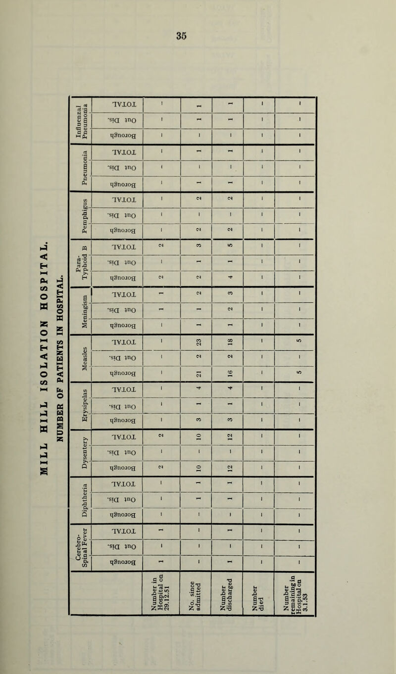 i-4 < -4 i-4 HH s —< od XVXOX 1 - - 1 1 s § si 03 4) fl G ►Hfl, •sia mo 1 - - 1 1 : q3nojog 1 1 l 1 1 .2 'c XViOX 1 - - 1 1 ; S a ■sia 1 1 1 l 1 G qSnorog 1 - - l 1 tn S>- 1VXOX 1 04 04 l 1 3 a F3 - •siq mo 1 1 I 1 1 £ qSnojog 1 04 04 1 1 XVXOl 04 CO lO 1 1 Para- Typhoid ■sia wo 1 - - 1 1 q3nojog 04 04 •'* 1 1 a_ IVIOX - 04 CO 1 1 < •& G •sia ^no - - 04 1 1 ft •sia *no 1 - - 1 1 « qSnoiog 1 CO CO i 1 ! >* IVIOX IM o 04 1 1 § •sia WO 1 1 1 1 l 1 Q qSnoaog 04 o 04 1 i ! j ,2 G xvxox 1 - - l i i •sia mo 1 ] - - 1 i !, s qSnorog l 1 1 1 i (h 6 £ - XVXOX - I - 1 i 4) *- M <5 ■s;a mo 1 1 1 l i cj *S a CO qSnojog - 1 l i