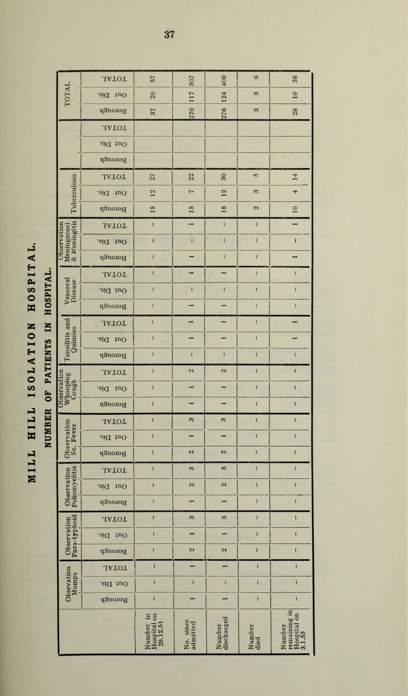hi < HH s 1VXOX r>. in !>• CO 400 CD 00 CO < H O •sia ;no o CN r* CM CO o qSnoJog !>. co 270 CD r> CM CO CO CM 1VXOX - •siQ WO — qSnoiog o 3 0 01 IVlOl r» cm CM CM o CO m ■M* •sia cm t-«. CM CO * 3 H q^nojog m m CO CM O Observation Meningococi & Meningitis 1VX0X 1 - 1 1 - •sia ;no 1 I 1 1 I qSnojog 1 - 1 1 - 1 o . <U ^ M C3 <U W a 1V10X 1 - - 1 1 •sia ino 1 1 1 1 1 qSnorog 1 - - 1 1 qSnoJog 1 - 1 ervation Fever XVXOX 1 CO CO 1 1 j •sia wo 1 « 1 1 S o o5 qSnoiog 1 CN CM 1 1 1 c-S2 o *5 13 - £ a « o xvxox 1 CO CO 1 1 •sia wo 1 cm CM 1 1 [ Sa o£ qSnojog 1 - - 1 1 1 aS o o 'IVlOi 1 CO co 1 I 2& u ■*-» •sia wo 1 - - 1 I ! £ S qSnorog 1 CM CM 1 I C o ^ ‘■5 ^ 2 a 0) P XVX01 1 - - 1 i ■sia ^no 1 1 1 1 l O qSnojog 1 1 - 1 l