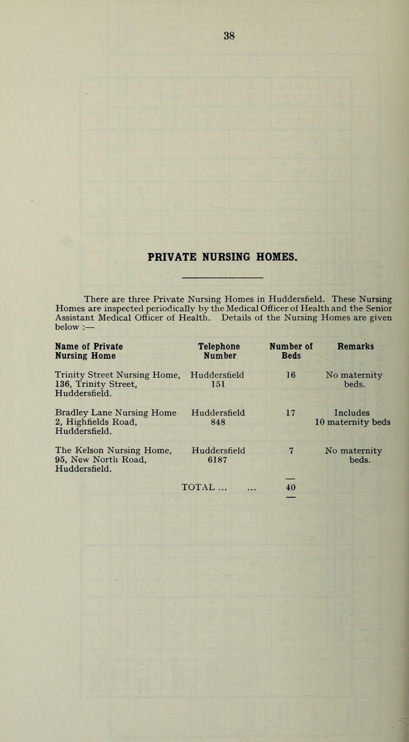 PRIVATE NURSING HOMES. There are three Private Nursing Homes in Huddersfield. These Nursing Homes are inspected periodically by the Medical Officer of Health and the Senior Assistant Medical Officer of Health. Details of the Nursing Homes are given below :— Name of Private Nursing Home Telephone Number Number of Beds Remarks Trinity Street Nursing Home, 136, Trinity Street, Huddersfield. Huddersfield 151 16 No maternity beds. Bradley Lane Nursing Home 2, Highfields Road, Huddersfield. Huddersfield 848 17 Includes 10 maternity beds The Kelson Nursing Home, 95, New North Road, Huddersfield. Huddersfield 6187 7 No maternity beds.