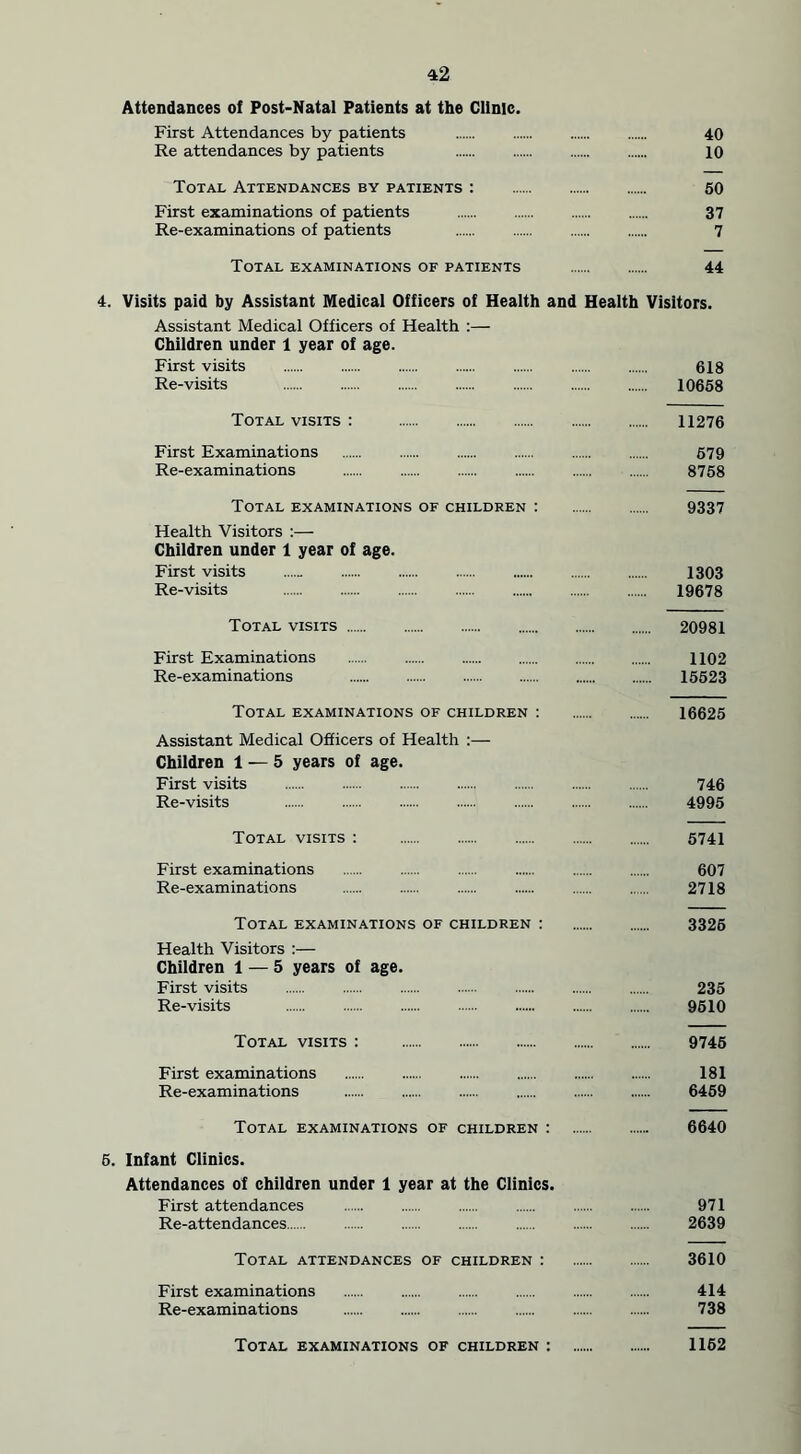Attendances of Post-Natal Patients at the Clinic. First Attendances by patients 40 Re attendances by patients 10 Total Attendances by patients : 50 First examinations of patients 37 Re-examinations of patients 7 Total examinations of patients 44 4. Visits paid by Assistant Medical Officers of Health and Health Visitors. Assistant Medical Officers of Health :— Children under 1 year of age. First visits 618 Re-visits 10658 Total visits : 11276 First Examinations 579 Re-examinations 8758 Total examinations of children : 9337 Health Visitors :— Children under 1 year of age. First visits 1303 Re-visits 19678 Total visits 20981 First Examinations 1102 Re-examinations 15523 Total examinations of children : 16625 Assistant Medical Officers of Health :— Children 1 — 5 years of age. First visits 746 Re-visits 4995 Total visits : 5741 First examinations 607 Re-examinations 2718 Total examinations of children : 3326 Health Visitors :— Children 1 — 5 years of age. First visits 235 Re-visits 9610 Total visits : 9745 First examinations 181 Re-examinations 6469 Total examinations of children : 6640 5. Infant Clinics. Attendances of children under 1 year at the Clinics. First attendances 971 Re-attendances 2639 Total attendances of children : 3610 First examinations 414 Re-examinations 738 Total examinations of children : 1152