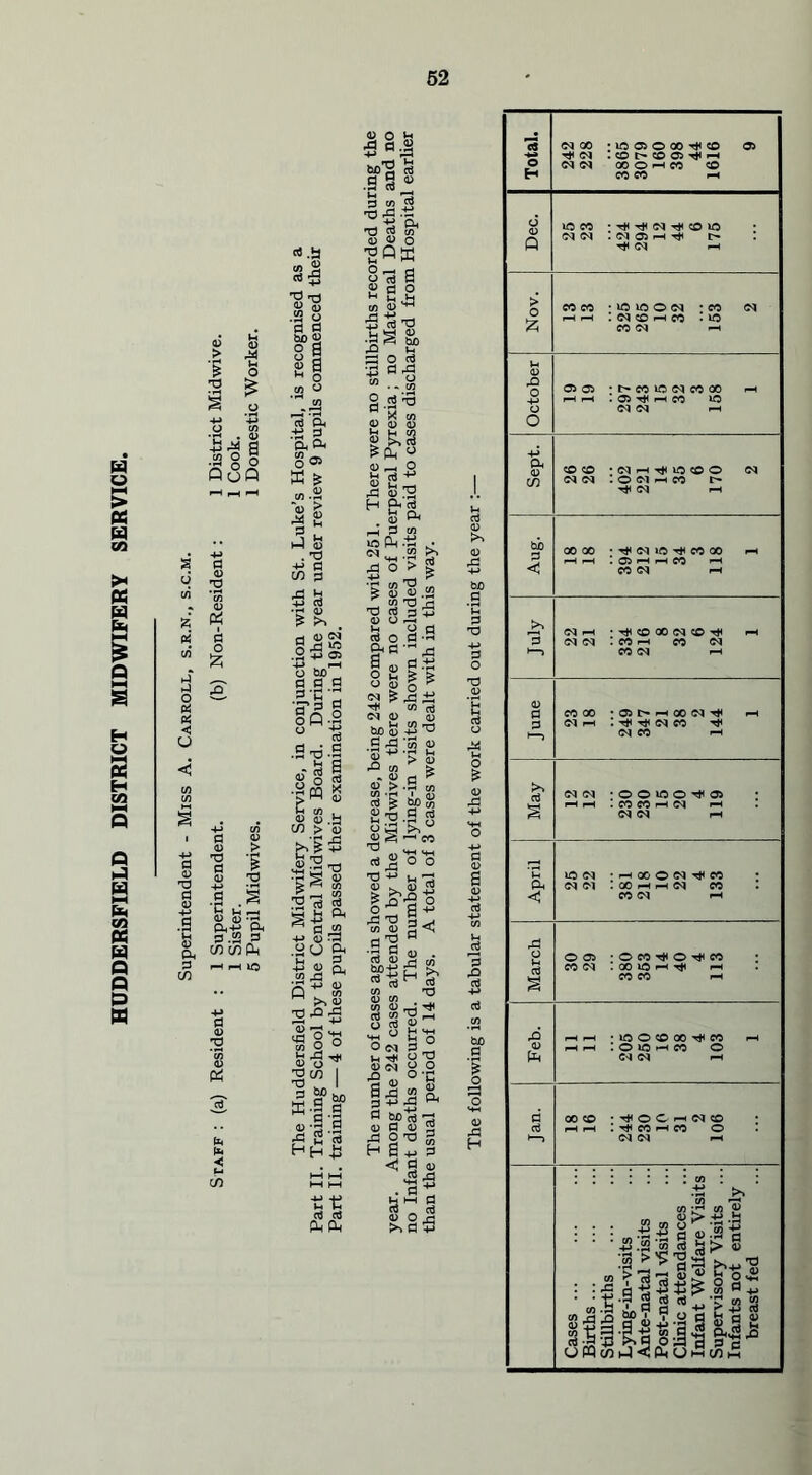 HUDDERSFIELD DISTRICT MIDWIFERY SERVICE, > > O H 3 3 < V a .ago PuP 4> p 3 C/3 cfl .Ja 2 CJ a 8 1:1 0 50 « ° 0 o a <o a H g eb PL, +J 3 0,0, co _ O a * 0 CO .rH P H-J 0 . +» 0 m o 4-> ro £ ^ . pH 0 <N §^>5 .5 3 o bo^ 3 3 0 a C ‘ cTn o P o .0 -d .0 g 8 ■§ % £ -O 0 § ■gg| 3 .a 3 t/3 C/3 Ph H H 1C P 8*3 £ w 0) ■“ > C/3 >•3^ T3 in cd £ H O <D 4J 0) CO fi t* ” >>0 2 -Q £ 3 d O »o° H 43 Tjl <DO igfr « '3 .0 f5 2 o HHi! tJ-K (b cb PP « O h bo-g !b .0 03.3 •H n, ■s 3 8 ■HPffi 8 2 0 »flO I- Jp a £ ^ a to |s & g o 3 ■rt 3 33 o|,° „ X co <D O <1) § £p ° 0 o H ^3 -H Jh g T3 h e-o g a H 0 CO wP.tJ ^ <n ^ .a £> -30^^ S’S.a T) Cb 3 5 » 03^ ih o a jO0'« 0 „ ss 8 g | * ^ co nj <N <D 0 bx) 0 -M ^ .0 5 'a 2 s > g 3 m te - O r! ^ «> > .0 m 31 is 2-0.0 o **1. 4-> 0 ■SO P P IS ,0 TJ co D CO MH HH O o 3 -go 6 ' g« 3 g S «> 1bH crj 'O 0 co co <D _: ^ o r 0 P sh ^ O o ° (N 0 w, ^ H ^ 0(M O O _Q O *rj 0^« & 3 +j J3  O 4-> ^ bo cb -O <u 0 <u 0 H 3 <i^ ■ fl t! 1 o s 1) O i