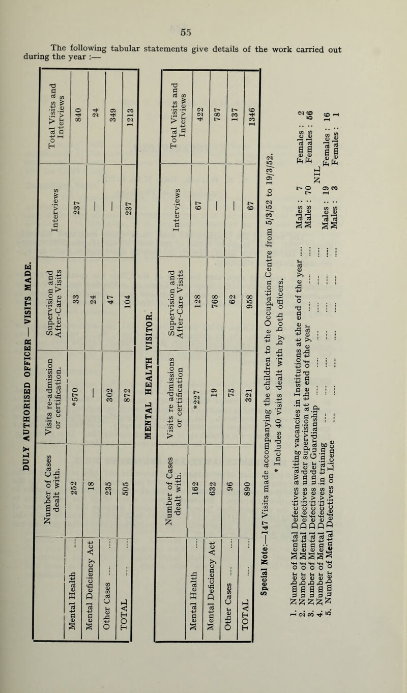 DULY AUTHORISED OFFICER — VISITS MADE. The following tabular statements give details of the work carried out during the year :— OJ CO *o CO r-H to to <D JS CO «« 73 73 a a « JO to to 73 2 a a U « h-j s I> o l> 05 CO nj §2 13 (8 V S3 A a -t-> O HH ■3 o .tJ a to « a a; M XI a £ » *.9 .2 a a 2.2 a g-!3.S3 SC 3 .5 .9 q io O d g 4-> M ^ *r! CD 'O 'O -!_> £ a a a o d 3 P .9 ° W (fl tfl W ^ D <D D 0) r > > > > > +-» > X o a o o $■> <D 13 D 43 iS SH <-*H <-M H-K T? <D <D <D <D X qpqqQ H *c3 7513 +j +j +i +i g g g g s «*H VH «4H HH o o o o ° 1< h h h t! D <U (D 4) JJ •O JO 43 -2 a a a a a 3 3 3 3 3 £££&£ i-5 <si e*j “5