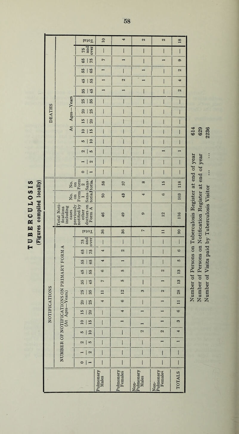 Number of Persons on Tuberculosis Register at end of year 614 Number of Persons on Notification Register at end of year 629 Number of Visits paid by Tuberculosis Visitor ... ... 2236