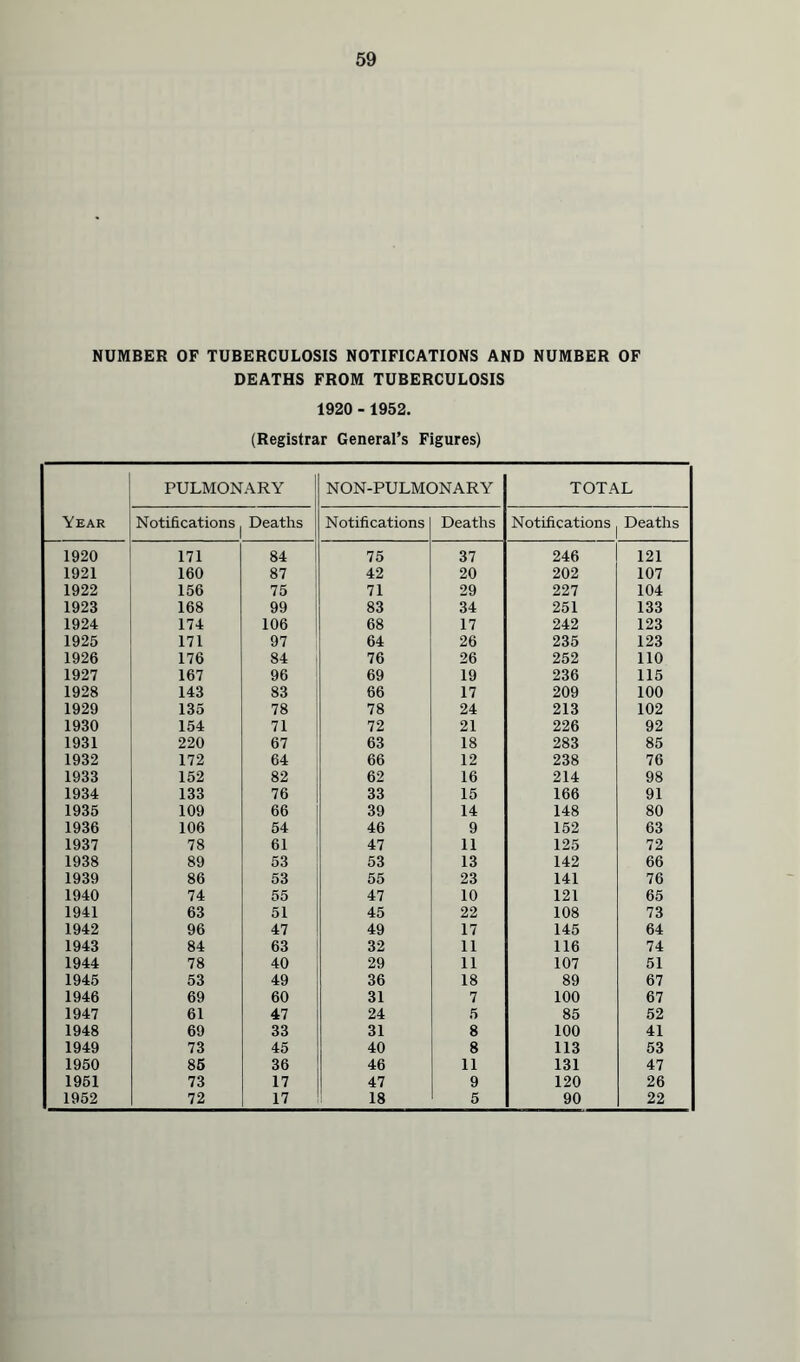 NUMBER OF TUBERCULOSIS NOTIFICATIONS AND NUMBER OF DEATHS FROM TUBERCULOSIS 1920 - 1952. (Registrar General’s Figures) PULMONARY NON-PULMONARY TOTAL Year Notifications Deaths Notifications Deaths Notifications Deaths 1920 171 84 75 37 246 121 1921 160 87 42 20 202 107 1922 156 75 71 29 227 104 1923 168 99 83 34 251 133 1924 174 106 68 17 242 123 1925 171 97 64 26 235 123 1926 176 84 76 26 252 110 1927 167 96 69 19 236 115 1928 143 83 66 17 209 100 1929 135 78 78 24 213 102 1930 154 71 72 21 226 92 1931 220 67 63 18 283 85 1932 172 64 66 12 238 76 1933 152 82 62 16 214 98 1934 133 76 33 15 166 91 1935 109 66 39 14 148 80 1936 106 54 46 9 152 63 1937 78 61 47 11 125 72 1938 89 53 53 13 142 66 1939 86 53 55 23 141 76 1940 74 55 47 10 121 65 1941 63 51 45 22 108 73 1942 96 47 49 17 145 64 1943 84 63 32 11 116 74 1944 78 40 29 11 107 51 1945 53 49 36 18 89 67 1946 69 60 31 7 100 67 1947 61 47 24 5 85 52 1948 69 33 31 8 100 41 1949 73 45 40 8 113 53 1950 85 36 46 11 131 47 1951 73 17 47 9 120 26 1952 72 17 18 5 90 22