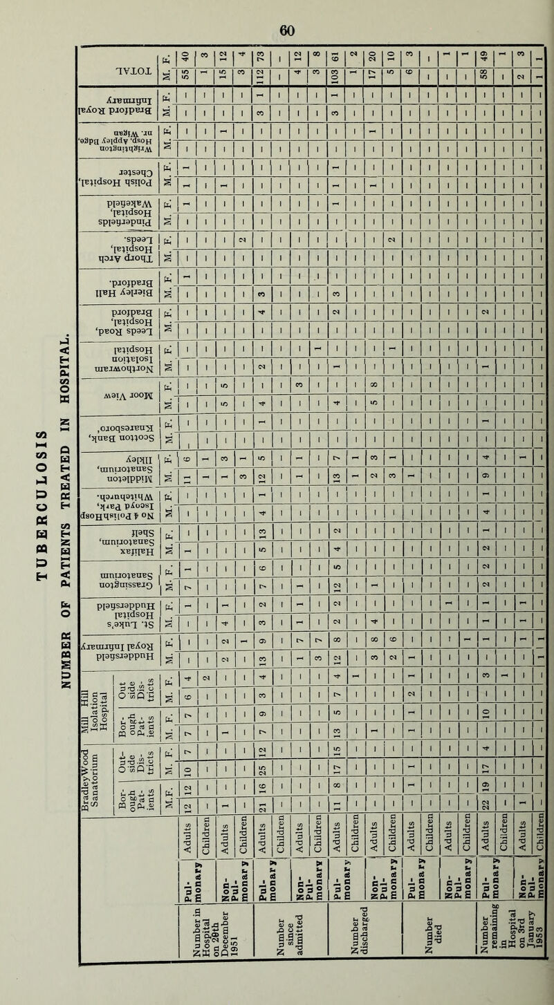 NUMBER OF PATIENTS TREATED IN HOSPITAL. 60 F. 40 3 t> 1 ^ j 00 CD r l I- M. 55 l 1 o l l 1 m 1 cc j ~ iUBnugui 1 1 1 1 1 1 - i 1 1 - 1!1 1 1 l l 1 1 l ' 1' aB3|A\. MU ‘93pQ itaidcly ‘dson ao?3ai^q3UAi | i 1 - 1 1 1 1 1 1 i - 1 1 1 1 1 1 1 i 1 2 1 1 1 1 1 1 l 1 1 1 i 1 1 1 1 1 1 1 1 i 1 jajsaqo ‘jBJldSOH qsiioj 1 — 1 1 1 1 1 '1 - 1 - i 1 1 1 l \ 1 1 1 i 1 S 1 - 1 ~ 1 1 1 1 1 - i - 1 1 l l 1 1 1 i 1 ppgajjBAV ‘[B}tdsoH spiatjjapuia h! - 1 1 1 1 i 1 1 - i 1 1 1 1 1 1 1 1 i 1 § j i 1 1 1 1 l 1 1 1 i 1 1 1 1 1 1 1 1 i 1 •spaaq ‘[E^idsoH ipJV iioqi 11 1 1 cm 1 1 1 1 1 i 1 CM 1 1 l 1 1 '!■ 1 S | 1 1 1 1 1 1 1 1 1 i 1 1 1 l l 1 1 i i 1 •pjojpeig to 1 ~ 1 1 1 1 1 1 1 1 i 1 1 1 l 1 1 1 i i 1 1 paojpeig ; ‘iB^idsoH ‘pBOg spaog (C 1 1 1 1 1 1 1 1 CM i 1 1 1 1 l 1 CM i i S | , 1 1 1 1 I 1 1 1 i 1 1 1 I l 1 1 i i 1 i [EjidsoH aoi^Biosj 1 UIBIMOIUJO]^ to % l 1 I 1 1 1 1 - 1 i 1 - 1 1 l 1 1 i I 1 l 1 1 1 CM 1 1 1 - i 1 1 1 l l 1 - i i 1 ms ia -t°°rc * ! 1 1 • 1 S 1 1 1 m 1 l 1 1 'r!1 m 1 1 l l 1 1 i i 1 ,OJOqS9JBU^I ‘>iueg ucmoos 1 1 1 1 1 - 1 1 1 •I- 1 1 1 1 1 1 - i i 1 *1, 1 1 1 > 1 1 1 1 1 1 1 1 1 1 l i 1 1 i i 1 Aapill ‘inmioxBUBS to CM J 1 - 1 co - CM co - l l 1 05 i i 1 •qajnqopHAi ‘qjEd pioosj dsOHq«!l°df °N to 1 1 1 1 -|> 1 1 1 1!1 1 1 l i 1 - i i 1 *“ 1 1 1 1 I 1 1 1 1 1 1 i l 1 * i i 1 1 inns ! ‘ninuojBUEg xbjiibh to 1 1 1 1 CO 1 1 1 CM 1 1 1 l l 1 - i i s - 1 1 l in 1 1 1 Tf * 1 1 1 l l 1 CM i i 1 ranuoxeues uo;Suissbj0 - 1 1 1 co l I 1 m 1 1 1 l l 1 CM i i 1 !*■ r> 1 1 1 r- 1 - 1 CM > - 1 1 l l 1 CM i i 1 pjagsrappnH IBJTdsOH s.aqnq -}S to - 1 - 1 cm i - 1 CM ■ 1 1 1 l - 1 - i - 1 1 1 1 CO 1 - 1 CM 1 1 l l 1 - i - 1 XiBinigiix iBAog pppsjoppnxx to 1 1 CM - 05 i r* 00 00 CD 1 l f - - i - s 1 1 CM 1 CO 1 - CO CM i CO CM - l l 1 1 i i Mill Hill Isolation Hospital Out side Dis- tricts to S CM 1 1 1 1 1 Tf - 1 1 - l l 1 CO - i 1 CD 1 1 1 CO l 1 1 f- i 1 1 CM l l 1 1 i i 1 Bor- ough Pat- ients «> 1 1 1 05 i 1 1 m i 1 1 - l l 1 o i i 1 1 - 1 r>. 1 I 1 co i - 1 - l l 1 1 i i 1 Bradley Wood Sanatorium Out- side Dis- tricts to l 1 1 CM 1 I 1 m i 1 l 1 l l 1 •<* i i I % o 1 1 1 m CM 1 1 1 r>i i 1 1 - l l 1 D- i i 1 Bor- ough Pat- ients CM 1 1 1 CD i 1 1 00 i 1 1 - l 1 1 05 i i 1 1 * CM 1 - 1 CM i 1 1 - i l 1 1 1 l 1 CM CM i - Adults Childrenl Adults Children Adults Children 3 T3 < Children | Adults | Children I Adults | Children I Adults j Children | Adults Children I Adults 'O to U Adults 1 to (J Pul- I monaryj Non- Pul- monar y >1 u cfi • B 3® to £ Non- Pul- monarv Pul- monary Non- 1 Pul- monary Pul- monary to u , * c J, c 0 3® 55to £ to u cfi ■ a s ® to £ > fa . <* c- c o ag Z to £ Number in Hospital on 28th December 1951 Number since admitted Number discharged Number died N r <d to a 3 in Hospital on 3rd January 1953