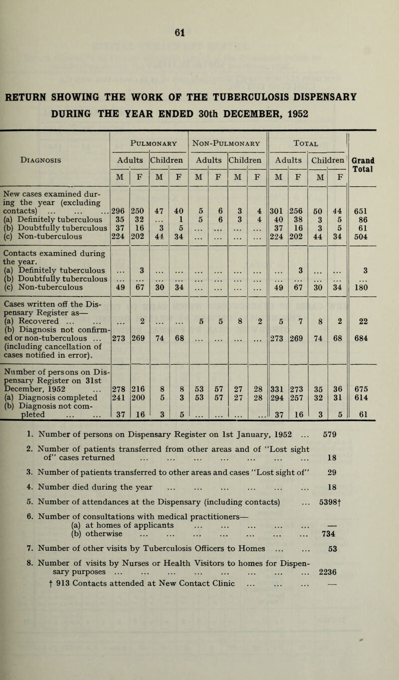 RETURN SHOWING THE WORK OF THE TUBERCULOSIS DISPENSARY DURING THE YEAR ENDED 30th DECEMBER, 1952 PULIt IONARY Non-Pulmonary Total Diagnosis Adults Children Adults Children Adults Children Grand Total M F M F M F M F M F M F New cases examined dur- ing the year (excluding contacts) 296 250 47 40 5 6 3 4 301 256 60 44 651 (a) Definitely tuberculous 35 32 1 5 6 3 4 40 38 3 5 86 (b) Doubtfully tuberculous 37 16 3 5 37 16 3 5 61 (c) Non-tuberculous 224 202 44 34 224 202 44 34 504 Contacts examined during the year. (a) Definitely tuberculous (b) Doubtfully tuberculous 3 3 3 (c) Non-tuberculous 49 67 30 34 49 67 30 34 180 Cases written off the Dis- pensary Register as— (a) Recovered ... 2 5 5 8 2 5 7 8 2 22 (b) Diagnosis not confirm- ed or non-tuberculous ... 273 269 74 68 273 269 74 68 684 (including cancellation of cases notified in error). Number of persons on Dis- pensary Register on 31st December, 1952 278 216 8 8 53 57 27 28 331 273 35 36 675 (a) Diagnosis completed (b) Diagnosis not com- 241 200 5 3 53 57 27 28 294 257 32 31 614 pleted 37 16 3 5 37 16 3 5 61 1. Number of persons on Dispensary Register on 1st January, 1952 ... 579 2. Number of patients transferred from other areas and of Lost sight of” cases returned ... ... ... ... ... ... ... 18 3. Number of patients transferred to other areas and cases Lost sight of” 29 4. Number died during the year 18 5. Number of attendances at the Dispensary (including contacts) ... 5398| 6. Number of consultations with medical practitioners— (a) at homes of applicants ... ... ... ... ... — (b) otherwise ... ... ... ... ... ... ... 734 7. Number of other visits by Tuberculosis Officers to Homes 53 8. Number of visits by Nurses or Health Visitors to homes for Dispen- sary purposes ... ... ... ... ... ... ... ... 2236 t 913 Contacts attended at New Contact Clinic ... ... ... —