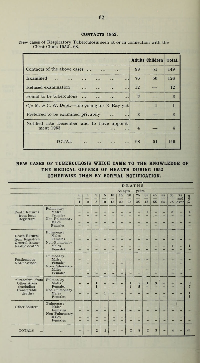 CONTACTS 1952. New cases of Respiratory Tuberculosis seen at or in connection with the Chest Clinic 1952 - 68. Adults Children Total. Contacts of the above cases ... 98 51 149 Examined 76 50 126 Refused examination 12 — 12 Found to be tuberculous ... 3 — 3 C/o M. & C. W. Dept.—too young for X-Ray yet — 1 1 Preferred to be examined privately 3 — 3 Notified late December and to have appoint- ment 1953 4 — 4 TOTAL 98 51 149 NEW CASES OF TUBERCULOSIS WHICH CAME TO THE KNOWLEDGE OF THE MEDICAL OFFICER OF HEALTH DURING 1952 OTHERWISE THAN BY FORMAL NOTIFICATION. D EATHS At ages — ye&rs 0 X 1 2 2 5 5 10 10 15 15 20 20 25 25 35 35 45 45 55 55 65 65 75 75 and over 03 H Death Returns Pulmonary Males 1 3 4 from local Females Registrars Non-Pnlmonary Males Females Death Returns Pulmonary Males from Registrar- Females General (trans- ferable deaths) Non-Pulmonary Males 1 1 Females Posthumous Pulmonary Males Notifications Females Non-Pulmonary Males Females “Transfers from Other Areas Pulmonary Males 1 1 3 1 3 9 (excluding Females - - 1 - - - 1 5 - - - - - 7 transferable deaths) Non-Pulmonary Males 1 1 Females 1 1 Other Sources Pulmonary Males Females Non-Pulmonary Males Females