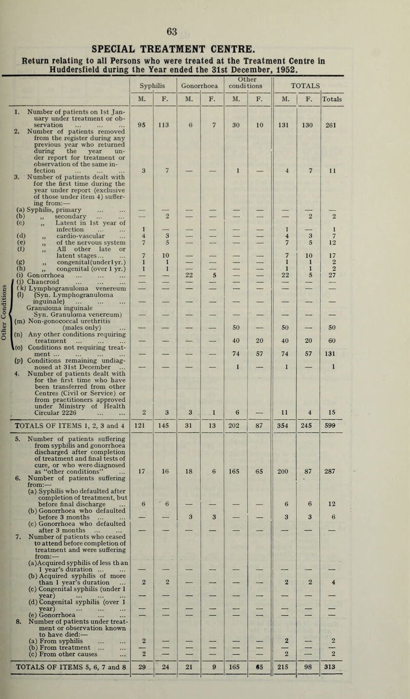 Other Conditions SPECIAL TREATMENT CENTRE. Return relating to all Persons who were treated at the Treatment Centre in Huddersfield during the Year ended the 31st December, 1952. ot ier 1. Number of patients on 1st Jan- uary under treatment or ob- 2. Number of patients removed from the register during any previous year who returned during the year un- der report for treatment or observation of the same in- fection 3 7 4 7 11 3. Number of patients dealt with for the first time during the year under report (exclusive of those under item 4) suffer- ing from:— (a) Syphilis, primary (b) ,, secondary — 2 — — — — — 2 2 (c) „ Latent in 1st year of infection 1 1 1 (d) ,, cardio-vascular 4 3 — — — — 4 3 7 (e) „ of the nervous system 7 5 — — — — 7 5 12 (f) „ All other late or latent stages... 7 10 7 10 17 (g) ,, congenital (under lyr.) 1 1 — — — — 1 1 2 (h) „ congenital (over 1 yr.) (i) Gonorrhoea 1 1 — — — — 1 1 2 — — 22 5 — — 22 5 27 1 (j) Chancroid I (k) Lymphogranuloma venereum I (1) (Syn. Lymphogranuloma I inguinale) _ l - _ _ _ i'L. J Granuloma inguinale L Syn. Granuloma venereum) 1 (m) Non-gonoeoccal urethritis (males only) _ 50 50 50 I (n) Any other conditions requiring 1 treatment 40 20 40 20 60 \(o) Conditions not requiring treat- ment ... 74 57 74 57 131 (p) Conditions remaining undiag- nosed at 31st December _ _ 1 1 1 4. Number of patients dealt with for the first time who have been transferred from other Centres (Civil or Service) or from practitioners approved under Ministry of Health Circular 2226 2 3 3 . 1 6 11 4 15 TOTALS OF ITEMS 1, 2, 3 and 4 121 145 31 13 202 87 354 245 599 5. Number of patients suffering from syphilis and gonorrhoea discharged after completion of treatment and final tests of cure, or who were diagnosed as “other conditions” 17 16 18 6 165 65 200 87 287 6. Number of patients suffering from:— (a) Syphilis who defaulted after completion of treatment, but before final discharge 6 ' 6 6 6 12 (b) Gonorrhoea who defaulted before 3 months 3 3 3 3 6 (c) Gonorrhoea who defaulted after 3 months 7. Number of patients who ceased to attend before completion of treatment and were suffering from:— (a)Acquired syphilis of less th an 1 year’s duration ... (b) Acquired syphilis of more than 1 year’s duration 2 2 2 2 4 (c) Congenital syphilis (under 1 year) (d) Congenital syphilis (over 1 year) (e) Gonorrhoea 8. Number of patients under treat- ment or observation known to have died:— (a) From syphilis 2 2 2 (b) From treatment ... (c) From other causes 2 — — — — — 2 — 2 TOTALS OF ITEMS 5, 6, 7 and 8 29 24 21 9 165 65 215 98 313