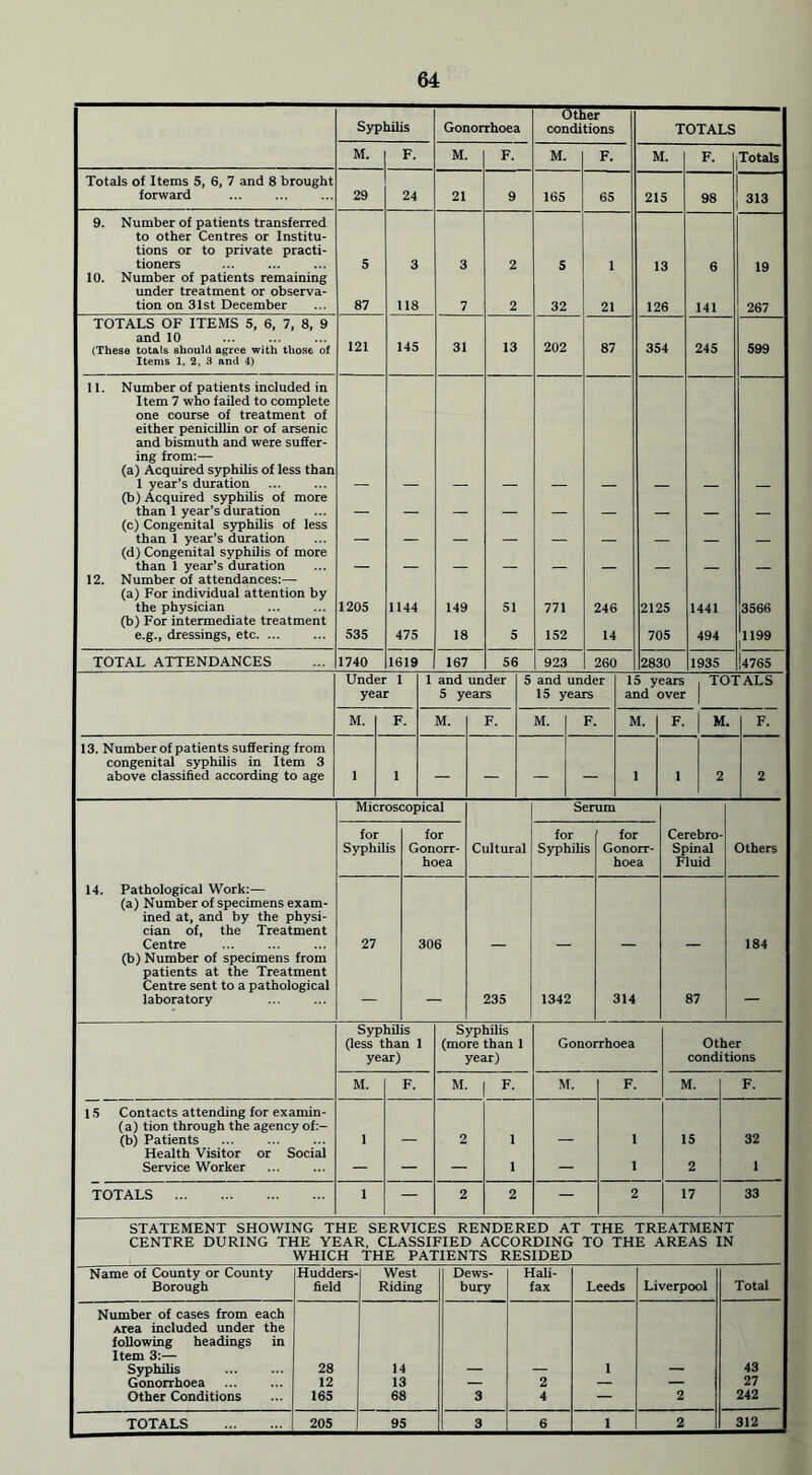 Totals of Items 5, 6, 7 and 8 brought forward Syphilis M. 29 F. 24 Gonorrhoea 21 Other conditions M. 165 F. 65 TOTALS M. 215 98 Totals 313 10. Number of patients transferred to other Centres or Institu- tions or to private practi- tioners Number of patients remaining under treatment or observa- tion on 31st December 5 87 3 118 5 32 13 126 6 141 TOTALS OF ITEMS 5, 6, 7, 8, 9 and 10 (These totals should agree with those of Items 1, 2, 3 and 4) 121 31 13 202 87 354 245 19 267 599 11. Number of patients included in Item 7 who failed to complete one course of treatment of either penicillin or of arsenic and bismuth and were suffer- ing from:— (a) Acquired syphilis of less than 1 year’s duration (b) Acquired syphilis of more than 1 year's duration (c) Congenital syphilis of less than 1 year's duration (d) Congenital syphilis of more than 1 year’s duration 12. Number of attendances:— (a) For individual attention by the physician (b) For intermediate treatment e.g., dressings, etc. ... 1205 535 1144 475 149 18 51 5 771 152 246 14 2125 705 1441 494 3566 1199 TOTAL ATTENDANCES 1740 1619 167 56 923 260 2830 1935 |4765 1 and under 5 and under 15 years , TOTALS 5 years 15 years and over Under 1 year M. F. M. M. F. M. F. M. F. 13. Number of patients suffering from congenital syphilis in Item 3 above classified according to age — — 1 14. Pathological Work:— (a) Number of specimens exam- ined at, and by the physi- cian of, the Treatment Centre (b) Number of specimens from patients at the Treatment Centre sent to a pathological laboratory Microscopical Cultural Serum Cerebro- spinal Fluid Others for Syphilis for Gonorr- hoea for Syphilis for Gonorr- hoea 27 306 235 1342 314 87 184 Syphilis Syphilis (less than 1 (more than 1 Gonorrhoea Other year) year) conditions M. F. M. F- M. F. M. F. 15 Contacts attending for examin- (a) tion through the agency of:- (b) Patients 1 — 2 1 — 1 15 32 Health Visitor or Social Service Worker — — 1 — 1 2 1 TOTALS 1 — 2 2 — 2 17 33 STATEMENT SHOWING THE SERVICES RENDERED AT THE TREATMENT CENTRE DURING THE YEAR, CLASSIFIED ACCORDING TO THE AREAS IN WHICH THE PATIENTS RESIDED Name of County or County Borough Hudders- field West Riding Dews- bury Hali- fax Leeds Liverpool Total Number of cases from each Area included under the following headings in Item 3:— Syphilis Gonorrhoea Other Conditions 28 12 165 14 13 68 43 27 242