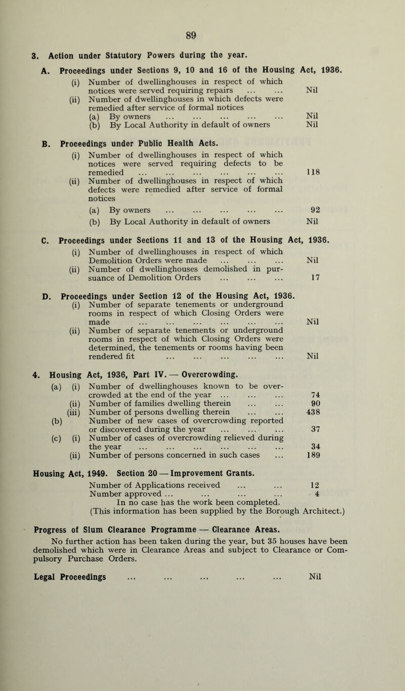 3. Action under Statutory Powers during the year. A. Proceedings under Sections 9, 10 and 16 of the Housing Act, 1936. (i) Number of dwellinghouses in respect of which notices were served requiring repairs ... ... Nil (ii) Number of dwellinghouses in which defects were remedied after service of formal notices (a) By owners ... ... ... ... ... Nil (b) By Local Authority in default of owners Nil B. Proceedings under Public Health Acts. (i) Number of dwellinghouses in respect of which notices were served requiring defects to be remedied ... ... ... ... ... ... 118 (ii) Number of dwellinghouses in respect of which defects were remedied after service of formal notices (a) By owners ... ... ... ... ... 92 (b) By Local Authority in default of owners Nil C. Proceedings under Sections 11 and 13 of the Housing Act, 1936. (i) Number of dwellinghouses in respect of which Demolition Orders were made ... ... ... Nil (ii) Number of dwellinghouses demolished in pur- suance of Demolition Orders ... ... ... 17 D. Proceedings under Section 12 of the Housing Act, 1936. (i) Number of separate tenements or underground rooms in respect of which Closing Orders were made ... ... ... ... ... ... Nil (ii) Number of separate tenements or underground rooms in respect of which Closing Orders were determined, the tenements or rooms having been rendered fit ... ... ... ... ... Nil 4. Housing Act, 1936, Part IV. — Overcrowding. (a) (i) Number of dwellinghouses known to be over- crowded at the end of the year ... ... ... 74 (ii) Number of families dwelling therein ... ... 90 (iii) Number of persons dwelling therein ... ... 438 (b) Number of new cases of overcrowding reported or discovered during the year ... ... ... 37 (c) (i) Number of cases of overcrowding relieved during the year ... ... ... ... ... ... 34 (ii) Number of persons concerned in such cases ... 189 Housing Act, 1949. Section 20 —Improvement Grants. Number of Applications received ... ... 12 Number approved ... ... ... ... 4 In no case has the work been completed. (This information has been supplied by the Borough Architect.) Progress of Slum Clearance Programme — Clearance Areas. No further action has been taken during the year, but 35 houses have been demolished which were in Clearance Areas and subject to Clearance or Com- pulsory Purchase Orders. Legal Proceedings Nil