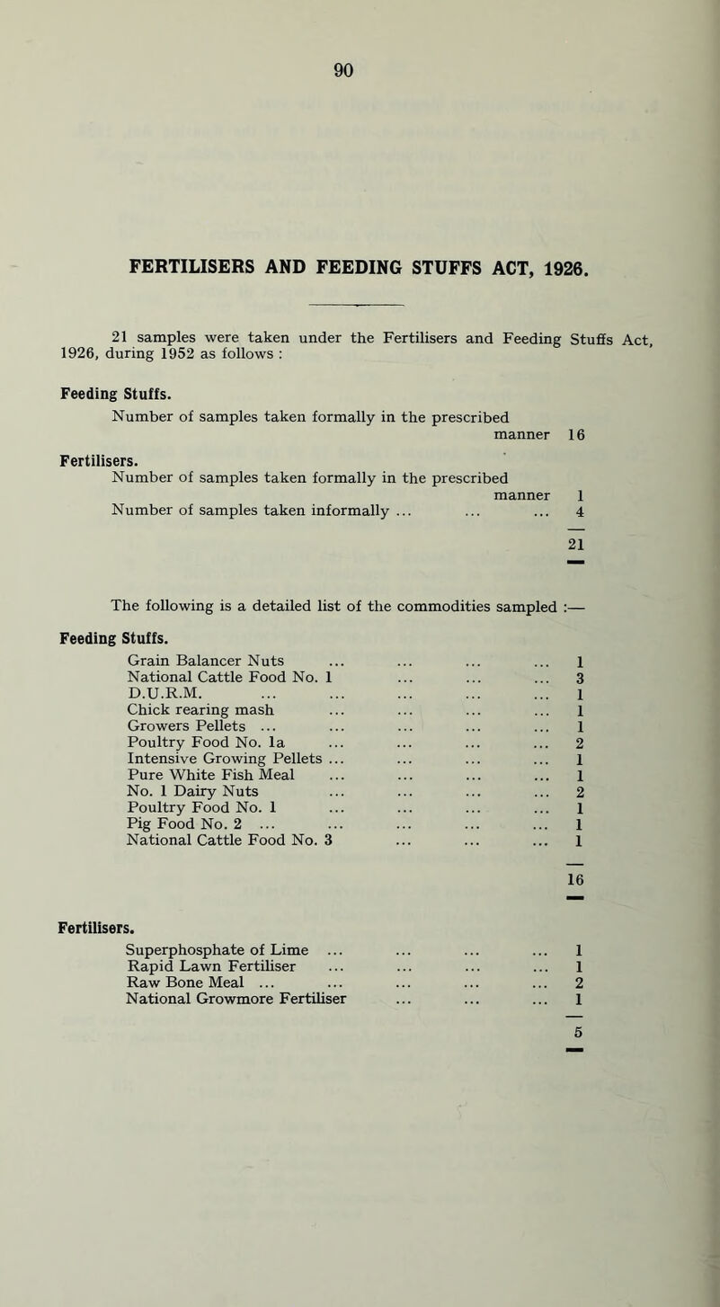 FERTILISERS AND FEEDING STUFFS ACT, 1926. 21 samples were taken under the Fertilisers and Feeding Stuffs Act, 1926, during 1952 as follows : Feeding Stuffs. Number of samples taken formally in the prescribed manner 16 Fertilisers. Number of samples taken formally in the prescribed manner 1 Number of samples taken informally ... ... ... 4 21 The following is a detailed list of the commodities sampled :— Feeding Stuffs. Grain Balancer Nuts ... ... ... ... l National Cattle Food No. 1 ... ... ... 3 D.U.R.M. ... ... ... ... ... l Chick rearing mash ... ... ... ... 1 Growers Pellets ... ... ... ... ... 1 Poultry Food No. la ... ... ... ... 2 Intensive Growing Pellets ... ... ... ... 1 Pure White Fish Meal ... ... ... ... 1 No. 1 Dairy Nuts ... ... ... ... 2 Poultry Food No. 1 ... ... ... ... 1 Pig Food No. 2 ... ... ... ... ... 1 National Cattle Food No. 3 ... ... ... 1 16 Fertilisers. Superphosphate of Lime ... ... ... ... 1 Rapid Lawn Fertiliser ... ... ... ... 1 Raw Bone Meal ... ... ... ... ... 2 National Growmore Fertiliser ... ... ... 1 5