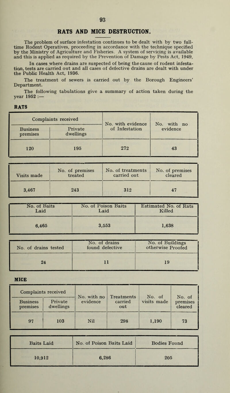 RATS AND MICE DESTRUCTION. The problem of surface infestation continues to be dealt with by two full- time Rodent Operatives, proceeding in accordance with the technique specified by the Ministry of Agriculture and Fisheries. A system of servicing is available and this is applied as required by the Prevention of Damage by Pests Act, 1949, In cases where drains are suspected of being the cause of rodent infesta- tion, tests are carried out and all cases of defective drains are dealt with under the Public Health Act, 1936. The treatment of sewers is carried out by the Borough Engineers’ Department. The following tabulations give a summary of action taken during the year 1952 :— RATS Complaints received No. with evidence of Infestation No. with no evidence Business premises Private dwellings 120 195 272 43 No. of premises Visits made | treated No. of treatments carried out No. of premises cleared 3,467 243 312 47 No. of Baits Laid No. of Poison Baits Laid Estimated No. of Rats Killed 6,465 3,553 1,638 No. of drains tested No. of drains found defective No. of Buildings otherwise Proofed 24 11 19 MICE Complaints received No. with no evidence Treatments carried out No. of visits made No. of premises cleared Business premises Private dwellings 97 103 Nil 298 1,190 73 Baits Laid No. of Poison Baits Laid Bodies Found 10,912 6,286 205
