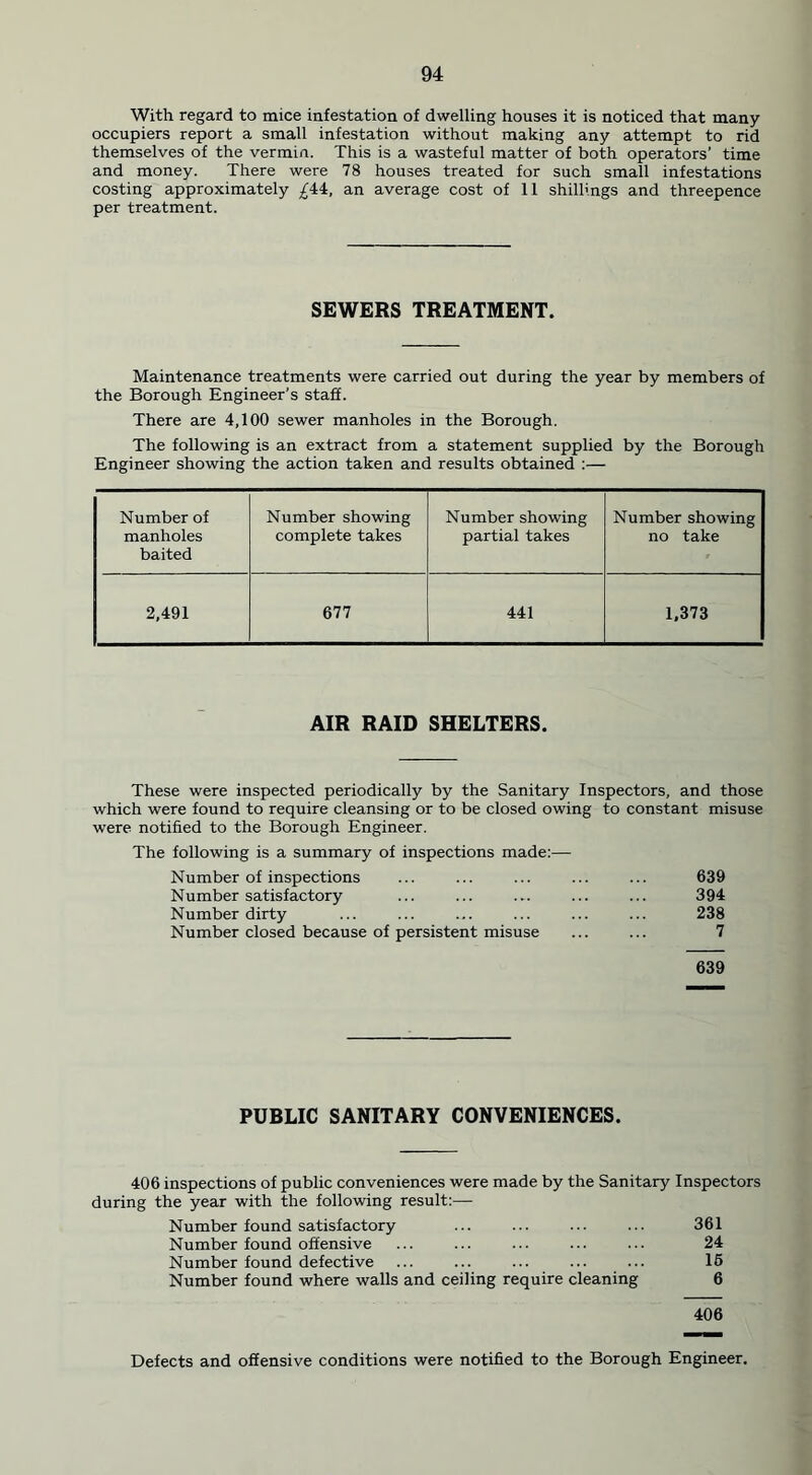 With regard to mice infestation of dwelling houses it is noticed that many occupiers report a small infestation without making any attempt to rid themselves of the vermin. This is a wasteful matter of both operators’ time and money. There were 78 houses treated for such small infestations costing approximately £44, an average cost of 11 shillings and threepence per treatment. SEWERS TREATMENT. Maintenance treatments were carried out during the year by members of the Borough Engineer’s staff. There are 4,100 sewer manholes in the Borough. The following is an extract from a statement supplied by the Borough Engineer showing the action taken and results obtained :— Number of manholes baited Number showing complete takes Number showing partial takes Number showing no take 2,491 677 441 1,373 AIR RAID SHELTERS. These were inspected periodically by the Sanitary Inspectors, and those which were found to require cleansing or to be closed owing to constant misuse were notified to the Borough Engineer. The following is a summary of inspections made:— Number of inspections 639 Number satisfactory 394 Number dirty 238 Number closed because of persistent misuse 7 639 PUBLIC SANITARY CONVENIENCES. 406 inspections of public conveniences were made by the Sanitary Inspectors during the year with the following result:— Number found satisfactory ... ... ... ... 361 Number found offensive ... ... ... ... ... 24 Number found defective ... ... ... ... ... 16 Number found where walls and ceiling require cleaning 6 406 Defects and offensive conditions were notified to the Borough Engineer.