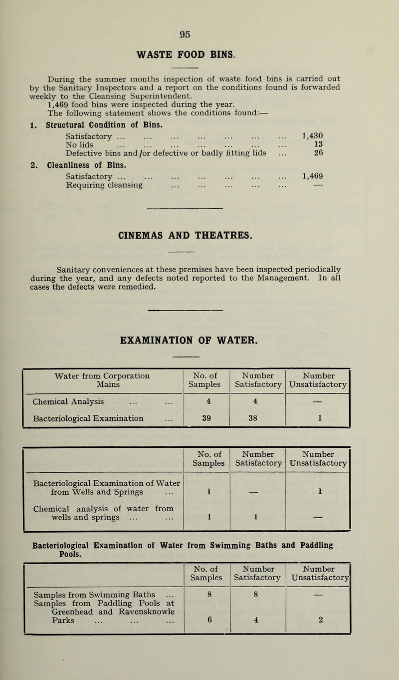 WASTE FOOD BINS. During the summer months inspection of waste food bins is carried out by the Sanitary Inspectors and a report on the conditions found is forwarded weekly to the Cleansing Superintendent. 1,469 food bins were inspected during the year. The following statement shows the conditions found:— 1. Structural Condition of Bins. Satisfactory ... ... ... ... ... ... ... 1,430 No lids ... ... ... ... ... ... ... 13 Defective bins and /or defective or badly fitting lids ... 26 2. Cleanliness of Bins. Satisfactory ... ... ... ... ... ... ... 1,469 Requiring cleansing ... ... ... ... ... — CINEMAS AND THEATRES. Sanitary conveniences at these premises have been inspected periodically during the year, and any defects noted reported to the Management. In all cases the defects were remedied. EXAMINATION OF WATER. Water from Corporation No. of Number Number Mains Samples Satisfactory Unsatisfactory Chemical Analysis 4 4 — Bacteriological Examination 39 38 1 No. of Samples Number Satisfactory Number Unsatisfactory Bacteriological Examination of Water from Wells and Springs 1 — 1 Chemical analysis of water from : wells and springs 1 1 Bacteriological Examination of Water from Swimming Baths and Paddling Pools. No. of Samples Number Satisfactory Number Unsatisfactory Samples from Swimming Baths 8 8 — Samples from Paddling Pools at Greenhead and Ravensknowle Parks 6 4 2