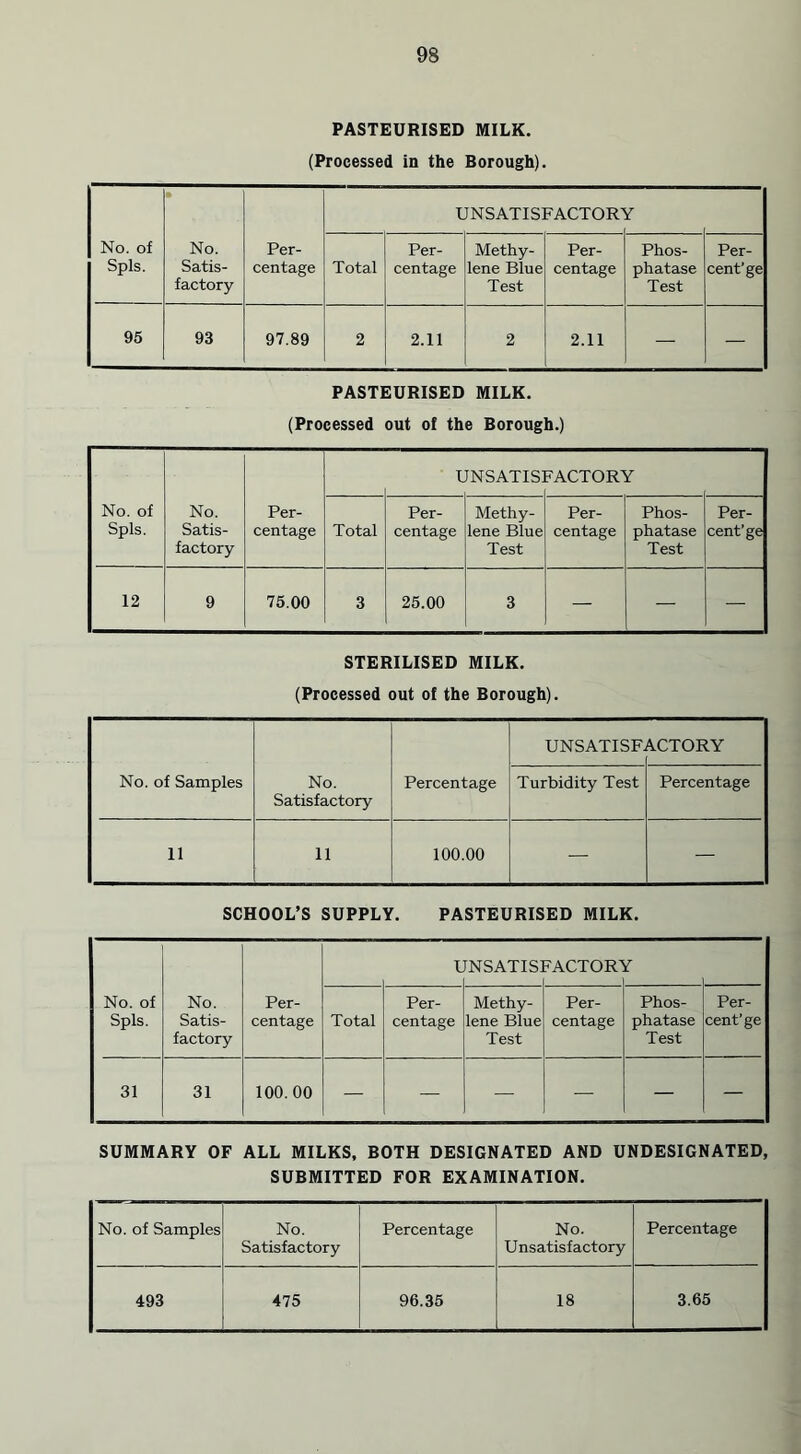 PASTEURISED MILK. (Processed in the Borough). No. of Spls. No. Satis- factory Per- centage UNSATISFACTORY Y Total Per- centage Methy- lene Blue Test Per- centage Phos- phatase Test Per- cent'ge 95 93 97.89 2 2.11 2 2.11 — — PASTEURISED MILK. (Processed out of the Borough.) ‘ L JNSATIS] FACTORY No. of Spls. No. Satis- factory Per- centage Total Per- centage Methy- lene Blue Test Per- centage Phos- phatase Test Per- cent’ge 12 9 75.00 3 25.00 3 — — — STERILISED MILK. (Processed out of the Borough). No. of Samples No. Satisfactory Percentage UNSATISF. A.CTORY Turbidity Test Percentage 11 11 100.00 T , — SCHOOL’S SUPPLY. PASTEURISED MILK. L INSATIS1 FACTORY Y No. of Spls. No. Satis- factory Per- centage Total Per- centage Methy- lene Blue Test Per- centage Phos- phatase Test Per- cent’ge 31 31 100.00 — — — —: — — SUMMARY OF ALL MILKS, BOTH DESIGNATED AND UNDESIGNATED, SUBMITTED FOR EXAMINATION. No. of Samples No. Satisfactory Percentage No. Unsatisfactory Percentage 493 475 96.35 18 3.65