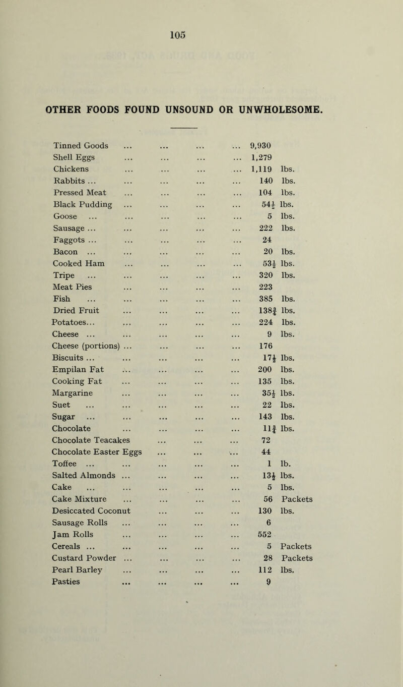 OTHER FOODS FOUND UNSOUND OR Tinned Goods Shell Eggs Chickens Rabbits ... Pressed Meat Black Pudding Goose Sausage ... Faggots ... Bacon ... Cooked Ham Tripe Meat Pies Fish Dried Fruit Potatoes... Cheese ... Cheese (portions) ... Biscuits ... Empilan Fat Cooking Fat Margarine Suet Sugar Chocolate Chocolate Teacakes Chocolate Easter Eggs Toffee ... Salted Almonds ... Cake Cake Mixture Desiccated Coconut Sausage Rolls Jam Rolls Cereals ... Custard Powder ... Pearl Barley Pasties UNWHOLESOME. 9,930 1,279 1,119 lbs. 140 lbs. 104 lbs. 541 lbs. 5 lbs. 222 lbs. 24 20 lbs. 53^ lbs. 320 lbs. 223 385 lbs. 138f lbs. 224 lbs. 9 lbs. 176 17J lbs. 200 lbs. 135 lbs. 353 lbs. 22 lbs. 143 lbs. 111 lbs. 72 44 1 lb. 133 lbs. 5 lbs. 56 Packets 130 lbs. 6 552 5 Packets 28 Packets 112 lbs. 9