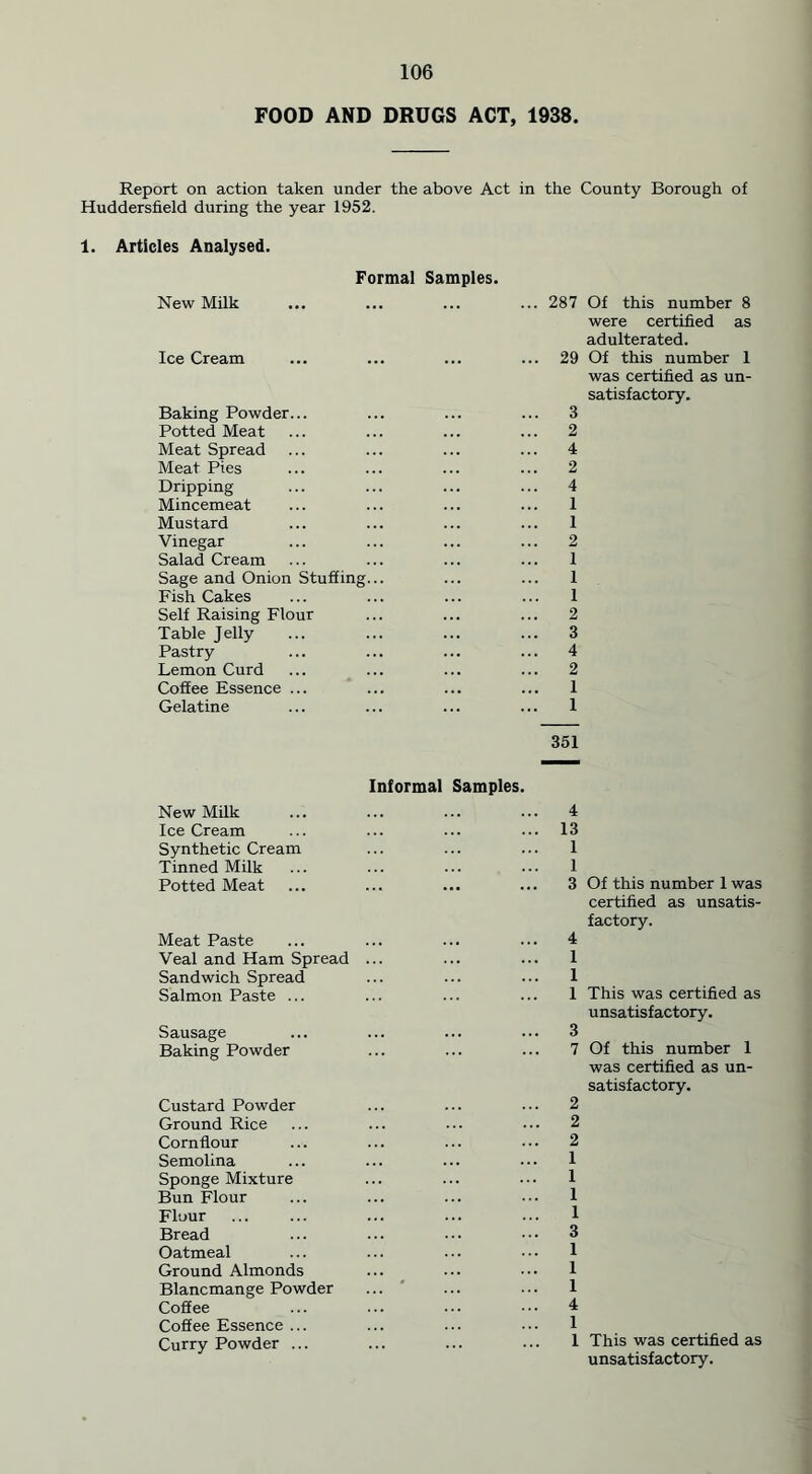 FOOD AND DRUGS ACT, 1938. Report on action taken under the above Act in the County Borough of Huddersfield during the year 1952. 1. Articles Analysed. Formal Samples. New Milk ... 287 Of this number 8 were certified as adulterated. Ice Cream 29 Of this number 1 was certified as un- satisfactory. Baking Powder... 3 Potted Meat ... 2 Meat Spread 4 Meat Pies 2 Dripping ... 4 Mincemeat 1 Mustard 1 Vinegar 2 Salad Cream 1 Sage and Onion Stuffing... 1 Fish Cakes 1 Self Raising Flour 2 Table Jelly ... 3 Pastry ... 4 Lemon Curd 2 Coffee Essence ... 1 Gelatine 1 351 New Milk Ice Cream Synthetic Cream Tinned Milk Potted Meat Meat Paste Veal and Ham Spread Sandwich Spread Salmon Paste ... Sausage Baking Powder Custard Powder Ground Rice Cornflour Semolina Sponge Mixture Bun Flour Flour Bread Oatmeal Ground Almonds Blancmange Powder Coffee Coffee Essence ... Curry Powder ... Informal Samples. 4 ... 13 1 1 3 4 1 1 1 3 7 2 2 2 1 1 1 1 3 1 1 1 4 1 Of this number 1 was certified as unsatis- factory. This was certified as unsatisfactory. Of this number 1 was certified as un- satisfactory. This was certified as unsatisfactory.