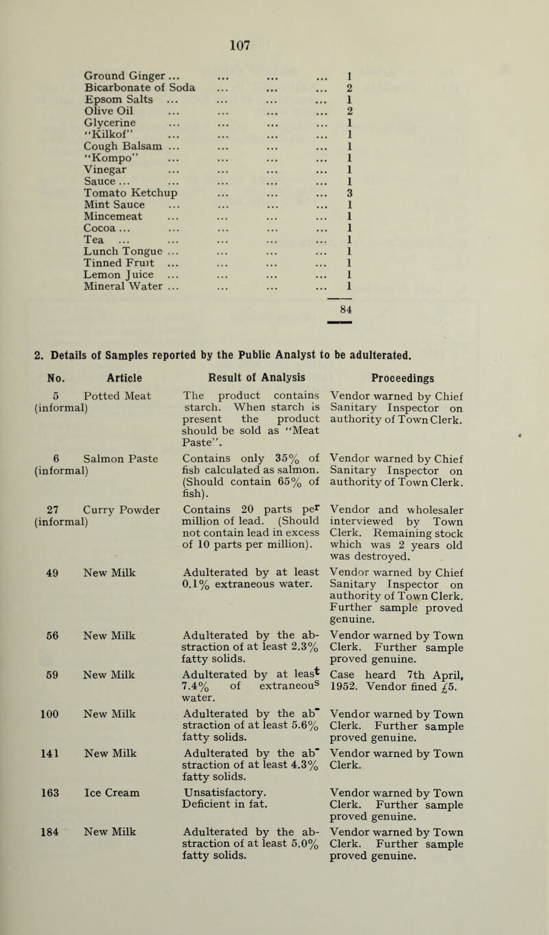 Ground Ginger... ... ... ... 1 Bicarbonate of Soda ... ... ... 2 Epsom Salts ... ... ... ... 1 Olive Oil ... ... ... ... 2 Glycerine ... ... ... ... 1 Kilkof” ... ... ... ... 1 Cough Balsam ... ... ... ... 1 “Kompo” ... ... ... ... 1 Vinegar ... ... ... ... 1 Sauce... ... ... ... ... 1 Tomato Ketchup ... ... ... 3 Mint Sauce ... ... ... ... 1 Mincemeat ... ... ... ... 1 Cocoa... ... ... ... ... 1 Tea ... ... ... ... ... 1 Lunch Tongue ... ... ... ... 1 Tinned Fruit ... ... ... ... 1 Lemon Juice ... ... ... ... 1 Mineral Water ... ... ... ... 1 84 2. Details of Samples reported by the Public Analyst to be adulterated. Result of Analysis Proceedings No. Article 5 Potted Meat (informal) 6 Salmon Paste (informal) 27 Curry Powder (informal) 49 New Milk 56 New Milk 69 New Milk 100 New Milk 141 New Milk 163 Ice Cream 184 New Milk The product contains starch. When starch is present the product should be sold as Meat Paste”. Adulterated by the ab” straction of at least 5.6% fatty solids. Adulterated by the ab” straction of at least 4.3% fatty solids. Unsatisfactory. Deficient in fat. Adulterated by the ab- straction of at least 5.0% fatty solids. Vendor warned by Chief Sanitary Inspector on authority of Town Clerk. Vendor warned by Town Clerk. Further sample proved genuine. Vendor warned by Town Clerk. Vendor warned by Town Clerk. Further sample proved genuine. Vendor warned by Town Clerk. Further sample proved genuine. Contains only 35% of fish calculated as salmon. (Should contain 65% of fish). Contains 20 parts per million of lead. (Should not contain lead in excess of 10 parts per million). Adulterated by at least 0.1% extraneous water. Adulterated by the ab- straction of at least 2.3% fatty solids. Adulterated by at least 7.4% of extraneous water. Vendor warned by Chief Sanitary Inspector on authority of Town Clerk. Vendor and wholesaler interviewed by Town Clerk. Remaining stock which was 2 years old was destroyed. Vendor warned by Chief Sanitary Inspector on authority of Town Clerk. Further sample proved genuine. Vendor warned by Town Clerk. Further sample proved genuine. Case heard 7th April, 1952. Vendor fined £5.