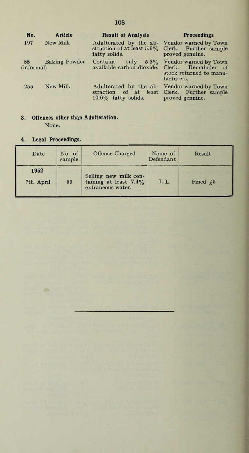 No. Article 197 New Milk 55 Baking Powder (informal) 255 New Milk Result of Analysis Adulterated by the ab- straction of at least 5.6% fatty solids. Contains only 5.3% available carbon dioxide. Adulterated by the ab- straction of at least 10.6% fatty solids. Proceedings Vendor warned by Town Clerk. Further sample proved genuine. Vendor warned by Town Clerk. Remainder of stock returned to manu- facturers. Vendor warned by Town Clerk. Further sample proved genuine. 3. Offences other than Adulteration. None. 4. Legal Proceedings. Date No. of sample Offence Charged Name of Defendant Result 1952 7th April 59 Selling new milk con- taining at least 7.4% I. L. Fined £5 extraneous water.