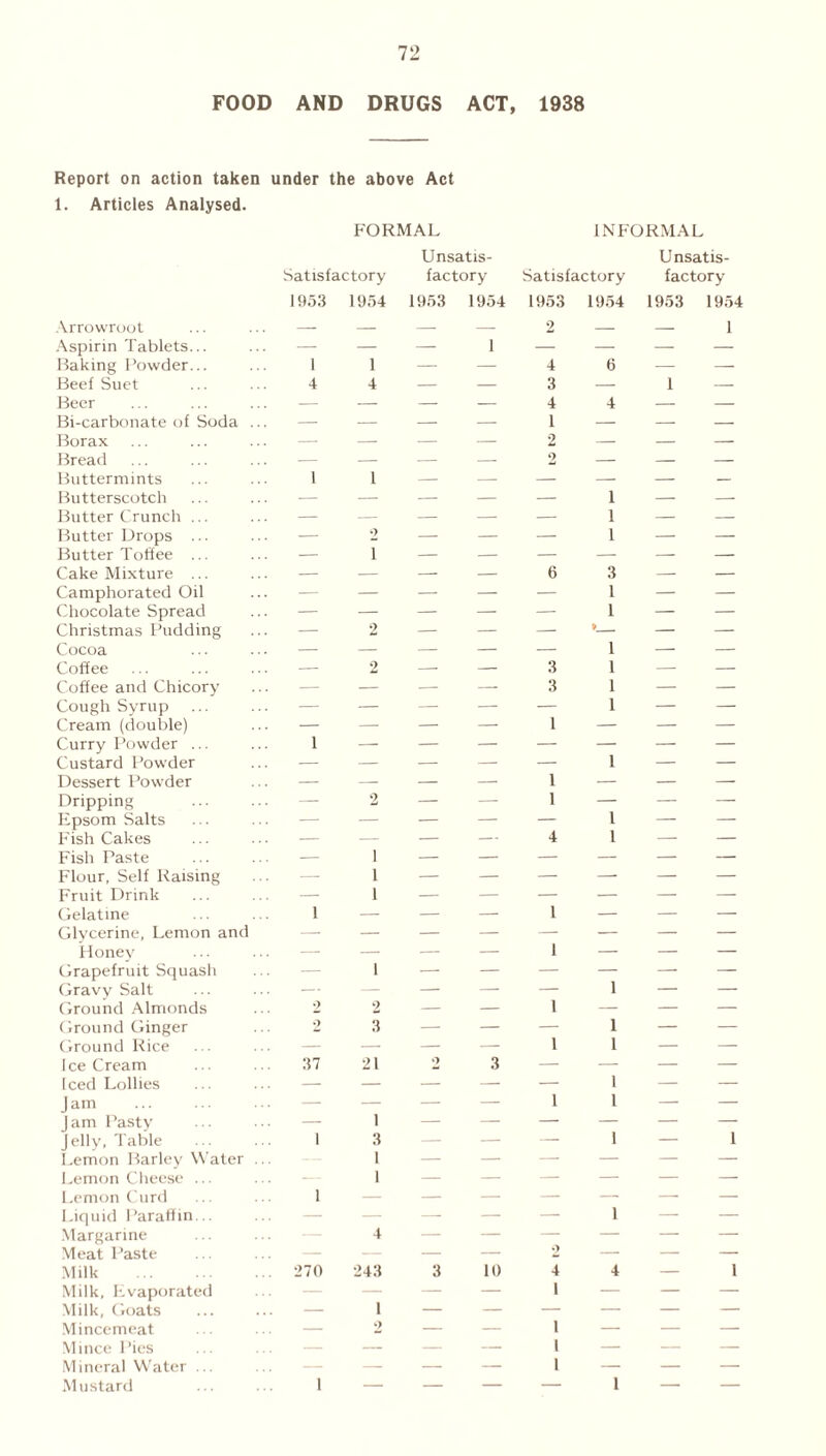 FOOD AND DRUGS ACT, 1938 Report on action taken under the above Act 1. Articles Analysed. FORMAL INFORMAL Arrowroot Aspirin Tablets... Baking Powder... Beef Suet Beer Bi-carbonate of Soda . Borax Bread Buttermints Butterscotch Butter Crunch ... Butter Drops ... Butter Toffee ... Cake Mixture ... Camphorated Oil Chocolate Spread Christmas Pudding Cocoa Coffee Coffee and Chicory Cough Syrup Cream (double) Curry Powder ... Custard Powder Dessert Powder Dripping Epsom Salts FishCakes Fish Paste Flour, Self Raising Fruit Drink Gelatine Glycerine, Lemon and Honey Grapefruit Squash Gravy Salt Ground Almonds Ground Ginger Ground Rice Ice Cream Iced Lollies J am Jam Pasty Jelly, Table Lemon Barley Water Lemon Cheese ... Lemon Curd Liquid Paraffin... Margarine Meat Paste Milk Milk, Evaporated Milk, Goats Mincemeat Mince Pies Mineral Water ... Mustard Unsatis- Unsatis- Satisfactory factory Satisfactory factory 1953 1954 1953 1954 1953 1954 1953 1954 1 4 1 1 ! 2 o 37 1 270 1 4 1 2 1 I 1 1 I 2 3 21 1 3 1 1 4 243 I •> I 1 2 3 3 10 4 6 3 4 4 1 2 2 1 1 1 6 3 1 1 » 1 3 1 3 1 1 1 — 1 1 — 1 — 1 4 l 1 — 1 — 1 1 1 1 1 1 1 1 1 1 4 4 I 1 I 1 1 1 1 1 1