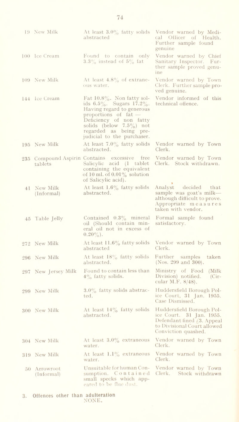 19 New Milk 100 Ice Cream 109 New Milk 144 Ice Cream 195 New Milk 45 Table Jelly 272 New Milk 290 New Milk 297 New Jersey Milk 299 New Milk 300 New Milk At least 3.0% fatty solids abstracted Found to contain only 3.3% instead of 5% fat At least 4.8% of extrane- ous water. Fat 10.8%. Non fatty sol- ids 0.5%. Sugars 17.2%. Having regard to generous proportions of fat — Deficiency of non fatty solids (below 7.5%) not regarded as being pre- judicial to the purchaser. At least 7.0% fatty solids abstracted. Contained 0.3% mineral oil (Should contain min- eral oil not in excess of 0.20%). At least 11.6% fatty solids abstracted At least 18% fatty solids abstracted. Found to contain less than 4% fatty solids. 3.0% fatty solids abstrac- ted. At least 14% fatty solids abstracted. Vendor warned by Medi- cal Officer of Health. Further sample found genuine Vendor warned by Chief Sanitary Inspector. Fur- ther sample proved genu- ine Vendor warned by Town Clerk. Further sample pro- ved genuine. Vendor informed of this technical offence. Vendor warned by Town Clerk. Vendor warned by Town Clerk. Stock withdrawn. Analyst decided that sample was goat’s milk—- although difficult to prove. Appropriate measures taken with vendor. Formal sample found satisfactory. Vendor warned by Town Clerk. Further samples taken (Nos. 299 and 300). Ministry of Food (Milk Division) notified. (Cir- cular M.F. 8/48). Huddersfield Borough Pol- ice Court, 31 Jan. 1955. Case Dismissed. Huddersfield Borough Pol- ice Court. 31 Jan. 1955. Defendant fined /3. Appeal to Divisional Court allowed Conviction quashed. Vendor warned by Town Clerk. Vendor warned by Town Clerk. Vendor warned by Town Clerk. Stock withdrawn 504 New Milk 519 New Milk 50 Arrowroot (Informal) At least 3.0% extraneous water. At least 1.1% extraneous water. Unsuitable for human Con- sumption. Contained small specks which app- eared to be flue dust. Offences other than adulteration NONE. 235 Compound Aspirin tablets 41 New Milk (Informal) Contains excessive free Salicylic acid (1 tablet containing the equivalent of 10 ml. of 0.01% solution of Salicylic acid). At least 1.6% fatty solids abstracted.