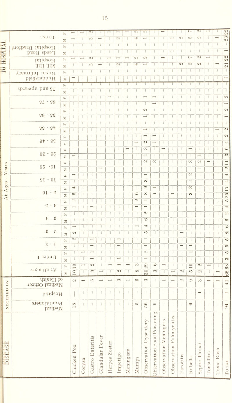 ) 1 -1- |- h | - | - <N f'c-'l | 1 | — | I | 1 | 1' | <M ~ \ 1 l?i - 1 1 i s r i1 r r i <M 1 | -11 1 -mci ■ r is g = pjojptUH pjidsoH lull'll1 1 1 1 ' 111 I i 'll 11111 peo>i spoaq | r | 1 | 1 | 1 | 1 | 1 1 1 1 1 i i 1 — i , i l i I^idsoH - 1 ~ 1 ~ 1 l 1 ! ”“ | p-h Cl Cl i i 1 | | Cl -1, i C 1 Cl Cl inhn'K iSj' i 1 rri1 Cl 1 1 i 1 i Cl | *o | Cl 1 r Ajeuuijui itjXo>i | ^ 1 | 1 | 1 | 1 | 1 1 I 1 1 1 i 1 i 11111 ii ppysjoppnn | s | “ | 1 | 1 | 1 | 1 | 1 1 1 i 1 i 1 1 1 i i i 1 ^ 1 1 I 1 1 i i spjB.wan pue c_ | ? | I | i | i | i j i iii 1 i i i i 1 1 1 i i l 1 „„ I 1 1 1 1 1 1 1 1 1 ~ 1 1 1 1 1 ~ I 1 i 1 1 1 i i CO INI 1 | I i 1 1 1 I i i j •—1 | * | 1 | 1 | 1 | 1 | 59 -®9 |V| I I 1 1 “rrrpr Cl 1 1 i i i i I C I -H i i i i l i i j u, j 1 j 1 j 1 I 1 I 1 1 1 1 1 1 1 1 i 1 i 1 i 1 i 1 1 1 1 1 s 1 1 1 1 1 1 1 1 1 1 iii 1 i 1 i 1 i i I i Cl Cl .. __ 1 fc 1 1 1 1 1 1 1 1 1 1 1 1 1 1 1 1 ^ 1 * i 1 I 1 1 I vr ^ | s i , | , | , | i l 1 1 i 1 l [ Cl ,“H 1 i i 1 l 1 l 1 1 1 -T At Ages - Years . ... 1 M 1 1 ' 1 1 1 I 1 •™i | i co i j ^ i 1 1 1 1 1 1 CD --o » , s r | , ! 1 | 1 ! 1 ! , 1 1 i 1 i 1 1 ^ 1 1 1 1 CO i i Cl co 1 i 1 CO Cl I — 1 •— So fil |S|I|I|I|-|,|I 111 1 1 1 i 1 1 1 1 1 1 Cl i * r i111111111 i 1 F“l 1 1 i 1 Cl 1 1 1 1 CI 01 1 S 1 1 ! 1 1 1 1 1 1 1 1 1 i 1 co 1 1 i 1 1 1 1 1 1 1 ^ 01-e hr -r | 1 | ' | ' | , | 1 i 1 1 i 1 CO 1 1 1 1 \- 50 1 ' i ' 1 ' 1 ' 1 ' i cD X 1 *■' 1 CO 1 1 1 1 IS r T i - r i1 r11 1 i11 1 i Cl lH 1 1 i 1 1 1 1 1 1 I ID J f i * i - i1 r i111 i1 i -1 1 1 i 1 1 1 1 1 1 '■C t r i h 1 i 1 i 1 i 1 i 1 r i 1 1 Cl 1 1 i 1 1 1 1 i Cl * s 1 = ! 1 ! 1 1 1 ! 1 1 1 1 1 i 1 x 1 1 i 1 1 1 1 1 i , . i h -1111 r i111 i — 1 t 1 i 1 i 1 1 111 1 1 -X E S | s | - | i | > | ' | ' | ' i 1 ° 1 1 i 1 1 i 1 I X i U, | w | 1 I - I 1 I 1 I ~ i 1 | — | i 1 i 1 1 1 i 1 I ID 6 1 i s i111 r i111! - i i | - | i 1 i 1 i 1 iG 1 ^ 1 i 1 i 1 i 1 1 Cl 1 1 i ' 1 i 1 »D l J0PUQ | ^ 1 ^ 1 1 ' | * i i 1 1 ~ 1 1 i 1 1 1 i i CO soisn ip iv 1 s - 1 Cl l Cl 1 ~C\ ' X s co CD CO ~r i 1 Cl o o Cl Cl T 1 X CD X CD >* q^poH jo •I331JJO potpajv Cl - » IC rc 1 — - Cl D5 CO - - NOTIFIED ppdsoH \ I i i l 1 i 1 i 1 i i 1 1 - 1 i rh saauoijijoBjn poipojM X 1 1 i i 1 i »d CO 05 1 i 1 CD 1 i i .3 n — X J X o c <u u D oJ N J>, U O (J | Gastro Enteritis | Glandular Fever 1 Herpes Zoster Sc <b a E r- Si ’54) C <u 'Si Q- £ 2 I Observation Dysentery |<Jbservation Food Poisoning Si ’So c 1) c 0 a > Uh V Si JC o I Observation Polimyelitis Si +-> *-> 0 u a 1 Rubella 4—1 aj u JZ H o a. (U w Si 'Si C H Toxic Rash t o H