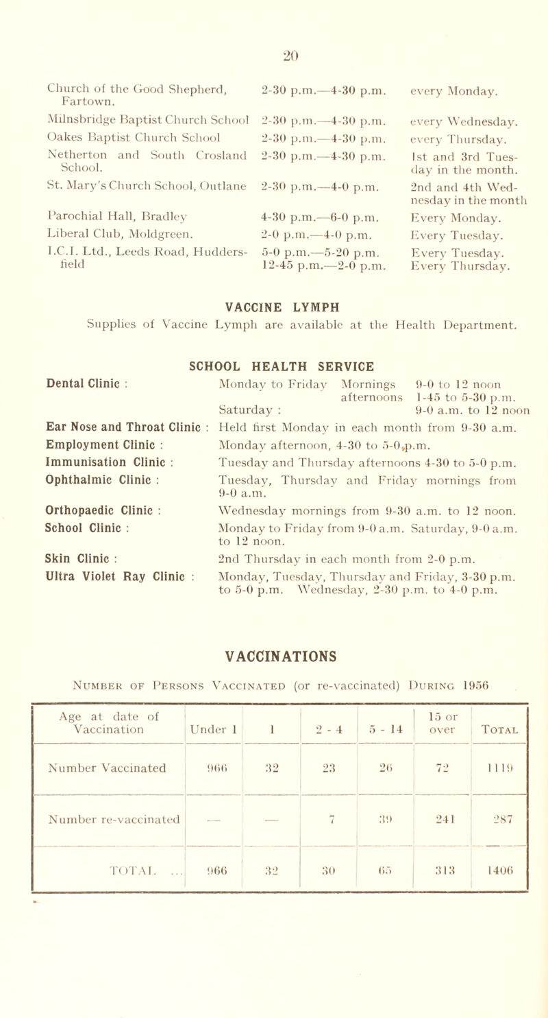 Church of the Good Shepherd, Fartown. Milnsbridge Baptist Church School Oakes Baptist Church School Netherton and South Crosland School. St. Mary’s Church School, Outlane 2-30 p.m.—4-30 p.m. 2-30 p.m.—4-30 p.m. 2-30 p.m.—4-30 p.m. 2-30 p.m.—4-30 p.m. 2-30 p.m.—4-0 p.m. Parochial Hall, Bradley Liberal Club, Moldgreen. l.C.I. Ltd., Leeds Road, Hudders- field 4- 30 p.m.—6-0 p.m. 2-0 p.m.—4-0 p.m. 5- 0 p.m.-—5-20 p.m. 12-45 p.m.—2-0 p.m every Monday. every Wednesday, every Thursday. 1st and 3rd Tues- day in the month. 2nd and 4th Wed- nesday in the montli Every Monday. Every Tuesday. Every Tuesday. Every Thursday. VACCINE LYMPH Supplies of Vaccine Lymph are available at the Health Department. SCHOOL HEALTH SERVICE Dental Clinic : Monday to Friday Mornings 9-0 to 12 noon afternoons 1-45 to 5-30 p.m. Saturday : 9-0 a.m. to 12 noon Ear Nose and Throat Clinic : Held first Monday in each month from 9-30 a.m. Employment Clinic : Monday afternoon, 4-30 to 5-0,p.m. Immunisation Clinic : Tuesday and Thursday afternoons 4-30 to 5-0 p.m. Ophthalmic Clinic : Tuesday, Thursday and Friday mornings from 9-0 a.m. Orthopaedic Clinic : Wednesday mornings from 9-30 a.m. to 12 noon. School Clinic: Monday to Friday from 9-0 a.m. Saturday, 9-0 a.m. to 12 noon. Skin Clinic : 2nd Thursday in each month from 2-0 p.m. Ultra Violet Ray Clinic : Monday, Tuesday, Thursday and Friday, 3-30 p.m. to 5-0 p.m. Wednesday, 2-30 p.m. to 4-0 p.m. VACCINATIONS Number of Persons Vaccinated (or re-vaccinated) During 1956 Age at date of Vaccination Under 1 1 2 - 4 5 - 14 15 or over Total Number Vaccinated 966 32 23 2li 72 1 1 Pi Number re-vaccinated — — 7 39 241 287 TOTAL ... 966 32 30 65 3 1 3 1406