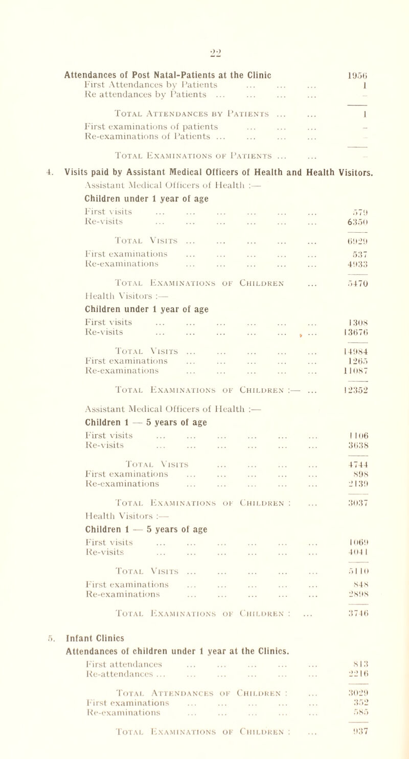 Attendances of Post Natal-Patients at the Clinic 1956 First Attendances by Patients ... ... ... 1 Re attendances by Patients ... Total Attendances by Patients ... ... | First examinations of patients ... ... ... - Re-examinations of Patients ... Total Examinations of Patients ... Visits paid by Assistant Medical Officers of Health and Health Visitors. Assistant Medical Officers of Health :— Children under 1 year of age First visits ... ... ... ... ... ... f>79 Re-visits ... ... ... ... ... ... 6356 Total Visits ... ... ... ... ... 692!) First examinations ... ... ... ... ... 537 Re-examinations ... ... ... ... ... 4933 Total Examinations of Children ... 5470 1 lealth Visitors :— Children under 1 year of age First visits ... ... ... ... ... ... 1308 Re-visits ... ... ... ... ... , ... 13676 Total Visits ... ... ... ... ... 14984 First examinations ... ... ... ... ... 1265 Re-examinations ... ... ... ... ... 11687 Total Examinations of Children :— ... 12352 Assistant Medical Officers of Health :— Children 15 years of age F'irst visits ... ... ... ... ... ... 1166 Re-visits ... ... ... ... ... ... 3638 Total Visits ... ... ... ... 4744 First examinations ... ... ... ... ... 898 Re-examinations ... ... ... ... ... 2139 Total Examinations of Children : ... 3637 Health Visitors :— Children 1 — 5 years of age F'irst visits ... ... ... ... ... ... 1669 Re-visits ... ... ... ... ... ... 464 1 Total Visits ... ... ... ... ... 5110 First examinations ... ... ... ... ... 848 Re-examinations ... ... ... ... ... 2898 Total Examinations of Children : ... 3746 infant Clinics Attendances of children under 1 year at the Clinics. First attendances ... ... ... ... ... 813 Re-attendances... ... ... ... ... ... 2216 Total Attendances of Children : ... 3029 First examinations ... ... ... ... ... 352 Re-examinations ... ... ... ... ... 585 Total Examinations of Children : ... 937