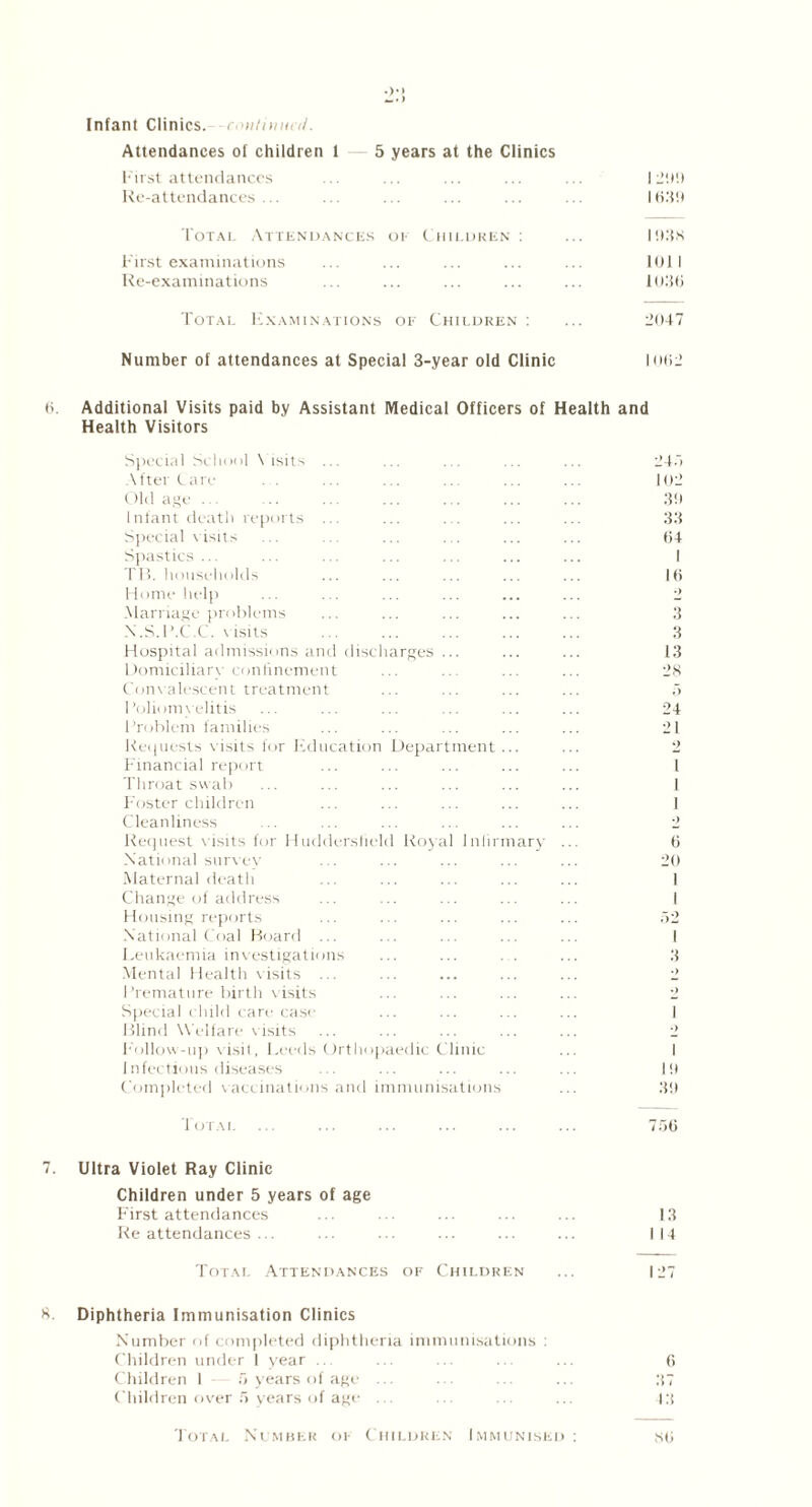 Infant Clinics, -continual. Attendances of children 1 5 years at the Clinics First attendances ... ... ... ... ... 129!) Re-attendances... ... ... ... ... ... 1630 Total Attendances or Children : ... 1938 First examinations ... ... ... ... ... 1011 Re-examinations ... ... ... ... ... 1036 Total Examinations of Children : ... 2047 Number of attendances at Special 3-year old Clinic 1062 Additional Visits paid by Assistant Medical Officers of Health and Health Visitors Special School \ isits ... After Care Old age ... Infant death reports ... Special visits Spastics ... TB. households Home help .Marriage problems N.S.P.C.C. visits Hospital admissions and discharges ... Domiciliary confinement Convalescent treatment l’oliomvelitis Problem families Requests v isits for Education Department... Financial report Throat swab Foster children Cleanliness Request visits for Huddersfield Royal Infirmary National survey Maternal death Change of address Housing reports National Coal Board ... Leukaemia investigations ... ... . . Mental Health visits ... Premature birth visits Special child care case Blind Welfare v isits Follow-up visit, Leeds Orthopaedic Clinic Infectious diseases Completed vact inations and immunisations 24.7 102 30 33 64 I 16 3 3 13 28 5 24 21 2 I 1 1 ’) 6 20 I I .32 I 3 I 19 39 1 OTA L 756 Ultra Violet Ray Clinic Children under 5 years of age First attendances ... ... ... ... ... 13 Re attendances ... ... ... ... ... ... 114 Total Attendances of Children ... 127 Diphtheria Immunisation Clinics Number of completed diphtheria immunisations : Children under 1 year .. ... ... . ... 6 Children I —5 years of age ... ... ... ... 37 Children over 5 years of age ... ... ... ... 43 Total Number of Children Immunised: ,S6