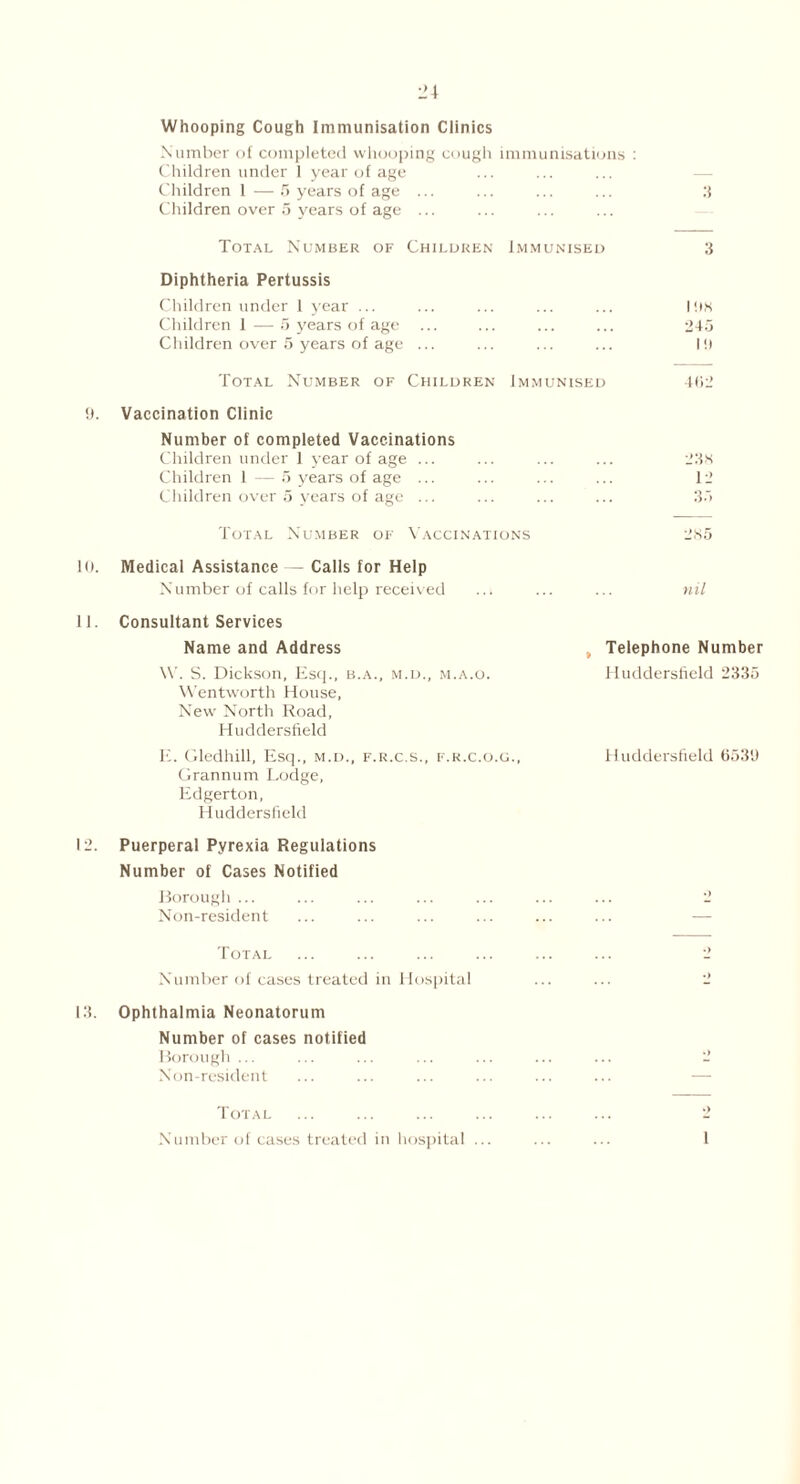 Whooping Cough Immunisation Clinics Number of completed whooping cough immunisations : Children under I year of age Children 1 — 5 years of age ... ... ... ... 3 Children over 5 years of age ... Total Number of Children Immunised 3 Diphtheria Pertussis Children under 1 year ... ... ... ... ... lbs Children 1 — 5 years of age ... ... ... ... 245 Children over 5 years of age ... ... ... ... lb Total Number of Children Immunised 402 b. Vaccination Clinic Number of completed Vaccinations Children under 1 year of age ... ... ... ... 23s Children 1 — 5 years of age ... ... ... ... 12 Children over 5 years of age ... ... ... ... 35 Total Number of Vaccinations 285 10. Medical Assistance Calls for Help Number of calls for help received ... ... ... nil 11. Consultant Services Name and Address , Telephone Number \V. S. Dickson, Esq., b.a., m.d., m.a.o. Huddersfield 2335 Wentworth House, New North Road, Huddersfield E. Gledhill, Esq., m.d., f.r.c.s., f.r.c.o.g., Huddersfield 0530 Grannum Lodge, Edgerton, Huddersfield 12. Puerperal Pyrexia Regulations Number of Cases Notified Borough ... Non-resident Total Number of cases treated in Hospital 13. Ophthalmia Neonatorum Number of cases notified Borough ... Non-resident Total Number of cases treated in hospital 1