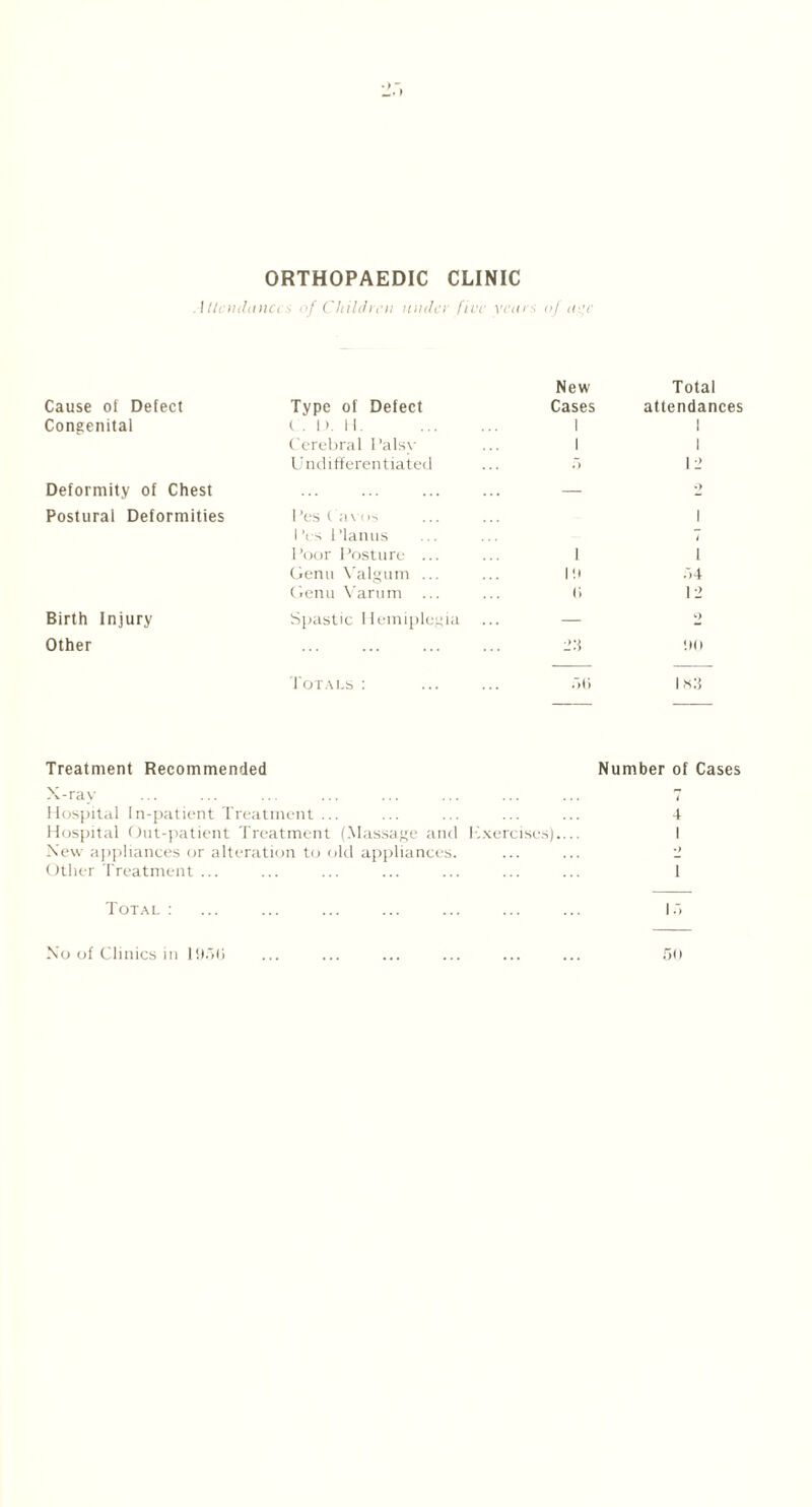 ORTHOPAEDIC CLINIC Attendances of Children under five years of aye Cause of Defect Congenital Deformity of Chest Postural Deformities Birth Injury Other Type of Defect (.Dll. Cerebral Palsy Undifferentiated 1 ’es Cavos I Vs Planus Poor Posture ... Genu Valgum ... Genu Varum Spastic Hemiplegia Totals: New Total Cases attendances I I I I r> i i i l l in .>4 (i 12 22 <10 i*:s Treatment Recommended Number of Cases X-ray ... ... ... ... ... ... ... ... 7 Hospital In-patient Treatment ... ... ... ... ... 4 Hospital Out-patient Treatment (Massage and Exercises).... I New appliances or alteration to old appliances. ... ... 2 Other Treatment ... ... ... ... ... ... ... 1 Total : ... ... ... ... ... ... ... 1.7 No of Clinics in 1950 50