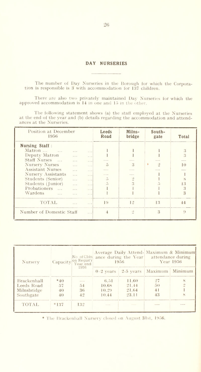 2<> DAY NURSERIES The number of Day Nurseries in the Borough for which the Corpora- tion is responsible is 3 with accommodation for 137 children. There are also two privately maintained Day Nurseries for which the approved accommodation is 14 in one and 15 in the other. The following statement shows (a) the stall employed at the Nurseries at the end of the year and (b) details regarding the accommodation and attend- ances at the Nurseries. Position at December 1956 Leeds Road Milns- bridge South- gate Total Nursing Staff : Matron ... 1 1 1 3 Deputy Matron 1 1 1 3 Staff Nurses — — Nursery Nurses 5 3 » 2 10 Assistant Nurses — — — Nursery Assistants — i 1 Students (Senior) .*> •) i s Students (Junior) .*> 3 ;*j 13 Probationers ... i 1 i 3 Wardens i I i 3 TOTAL 1!) 12 13 44 Number of Domestic Staff 4 •) 3 !> N ursery Capacity No olCldn on Regist'r Year end 1956 Average Daily Attend- ance during the Year 1056 Maximum & Minimum attendance during Year 1956 0-2 years 2-5 years Maximum Minimum Brackenhall *40 6.5] 11.60 27 8 Leeds Road 57 54 10.68 21.44 5<) 2 Milnsbridge 40 36 10.20 21.64 41 1 Southgate 40 42 10.44 23.11 43 S TOTAL *137 132 — — * The 1 irackenhall Nursery closed on August 31st, 1056.