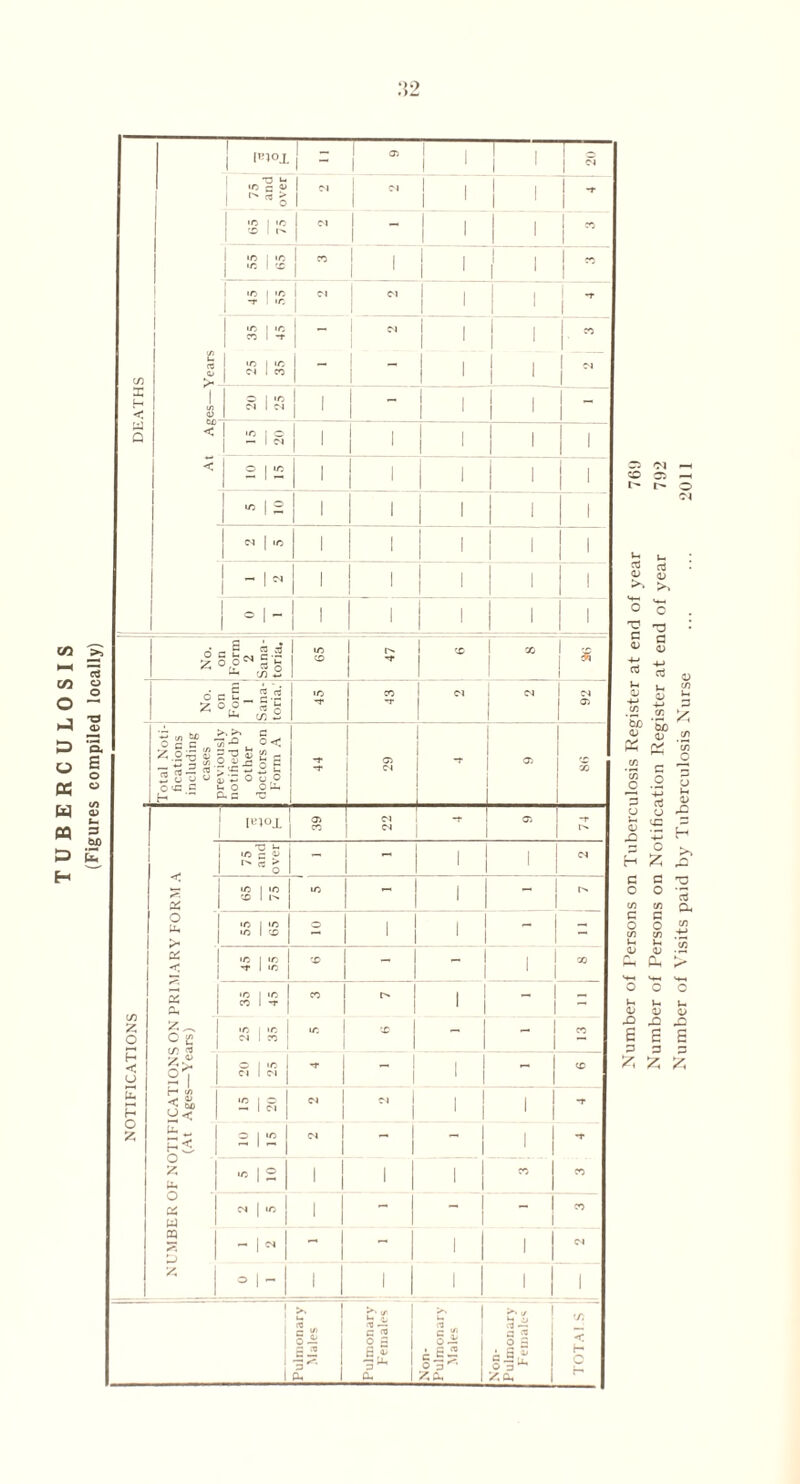 (Figures compiled locally) :\2 H Number of Persons on Tuberculosis Register at end of year 76!) Number of Persons on Notification Register at end of year 7!)2 Number of Visits paid by Tuberculosis Nurse ... ... 2011