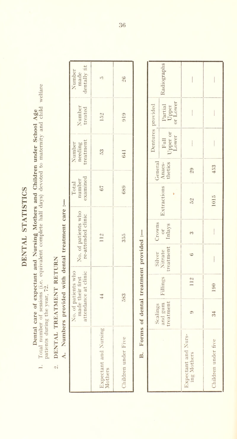 DENTAL STATISTICS 36 -o OB J3 < ° C X! L. V 13 C 3 C +-■ 0) U 13 •a cj 3; +-1 33 o •C > U ii •3 C M U ^ <U -c 5 ■M rC O 2 S •od'H. .S e s ° u « 3 -4—* Z G *0 3 G .> « 3 - & QJ <V C ■M <J - 0> ^ G< 72 X C o> o U- CO <D ~ 2 ° SD w u C - S c Cl'S G P-n C 3 r* CO Of B CTj £ O td H a.