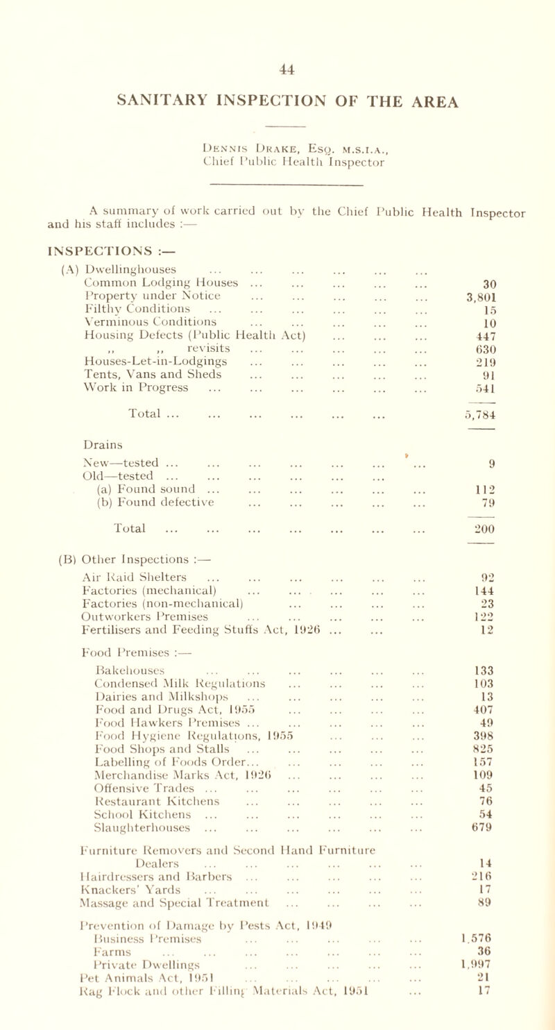SANITARY INSPECTION OF THE AREA Dennis Drake, Esq. m.s.i.a.. Chief Public Health Inspector A summary of work carried out by the Chief Public Health Inspector and his staff includes :— INSPECTIONS:— (A) Dwellinghouses Common Lodging Houses ... ... ... ... ... 30 Property under Notice ... ... ... ... ... 3,801 Filthy Conditions ... ... ... ... ... ... 15 Verminous Conditions ... ... ... ... ... 10 Housing Defects (Public Health Act) ... ... ... 447 ,, ,, revisits 630 Houses-Let-in-Lodgings ... ... ... ... ... 219 Tents, Vans and Sheds ... ... ... ... ... 91 Work in Progress ... ... ... ... ... ... 541 Total ... ... ... 5,784 Drains New—tested ... ... ... ... ... ... * ... 9 Old—tested ... (a) Found sound ... ... ... ... ... ... 112 (b) Found defective ... ... ... ... ... 79 Total ... ... ... ... ... ... ... 200 (B) Other Inspections :— Air Raid Shelters ... ... ... ... ... ... 92 Factories (mechanical) ... ... ... 144 Factories (non-mechanical) ... ... ... ... 23 Outworkers Premises ... ... ... ... ... 122 Fertilisers and Feeding Stuffs Act, 1926 ... ... 12 Food Premises :— Bakehouses ... ... ... ... ... ... 133 Condensed Milk Regulations ... ... ... ... 103 Dairies and Milkshops ... ... ... ... ... 13 Food and Drugs Act, 1955 ... ... ... ... 407 Food Hawkers Premises ... ... ... ... ... 49 Food Hygiene Regulations, 1955 ... ... ... 398 Food Shops and Stalls ... ... ... ... ... 825 Labelling of Foods Order... ... ... ... ... 157 Merchandise Marks Act, 1926 ... ... ... ... 109 Offensive Trades ... ... ... ... ... ... 45 Restaurant Kitchens ... ... ... ... ... 76 School Kitchens ... ... ... ... ... ... 54 Slaughterhouses ... ... ... ... ... ... 679 Furniture Removers and Second Hand Furniture Dealers ... ... ... ... ... ... 14 Hairdressers and Barbers ... ... ... ... ... 216 Knackers' Yards ... ... ... ... ... . • 17 Massage and Special Treatment ... ... ... ... 89 Prevention of Damage by Pests Act, 1949 Business Premises ... ... ... • • 1.576 Farms ... ... ... ... ... ... ... 36 Private Dwellings ... ... ... ... ... 1.997 Pet Animals Act, 1951 ... ... ... ... ... 21 Rag Flock and other Filling Materials Act, 1951 ... 17