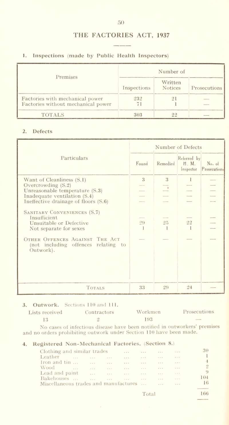 THE FACTORIES ACT, 1937 1. Inspections (made by Public Health Inspectors) Premises Number of Written 1 Inspections Notices Prosecutions Factories with mechanical power 232 21 — Factories without mechanical power 71 1 — TOTALS 303 22 — 2. Defects Number of Defects i i • Particulars Relerred by Found Remedied H. M. Inspector No. oi P rosecutions Want of Cleanliness (S.l) Overcrowding (S.2) Unreasonable temperature (S.3) Inadequate ventilation (S.4) Ineffective drainage of floors (S.6) 3 3 1 * — Sanitary Conveniences (S.7) Insufficient Unsuitable or Defective Not separate for sexes 29 25 22 1 1 1 — Other Offences Against The Act (not including offences relating to Outwork). Totals 33 29 24 3. Outwork. Sections 110 and 111. Lists received Contractors Workmen Prosecutions 13 2 193 No cases of infectious disease have been notified in outworkers’ premises and no orders prohibiting outwork under Section 110 have been made. 4. Registered Non-Mechanical Factories, (Section 8.) Clothing and similar trades ... ... ... 30 Leather ... ... ... ... ... ••• I Iron and tin ... ... ... ... ... ••• 4 Wood 2 Lead and paint ... ... ... ... 9 Bakehouses ... ... ... ... • • ■ • 104 Miscellaneous trades and manufactures ... ... ••• 10 160 Total