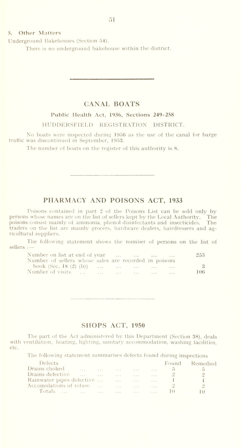 5. Other Matters Underground Bakehouses (Section 54). There is no underground bakehouse within the district. CANAL BOATS Public Health Act, 1936, Sections 249-258 HUDDERSFIELD REGISTRATION DISTRICT. No boats were inspected during 1956 as the use of the canal for barge traffic was discontinued in September, 1953. The number of boats on the register of this authority is 8. PHARMACY AND POISONS ACT, 1933 Poisons contained in part 2 of the Poisons List can be sold only by persons whose names are on the list of sellers kept by the Local Authority. The poisons consist mainly of ammonia, phenol disinfectants and insecticides. The traders on the list are mainly grocers, hardware dealers, hairdressers and ag- ricultural suppliers. The following statement shows the number of persons on the list of sellers :— Number on list at end of year ... ... ... ... 253 Number of sellers whose sales are recorded in poisons book (Sec. 18 (2) (b)) ... ... ... ... ... 3 Number of visits ... ... ... ... ... ... 106 SHOPS ACT, 1950 The part of the Act administered by this Department (Section 38), deals with ventilation, heating, lighting, sanitary accommodation, washing facilities, etc. The following statement summarises defects found during inspections Defects Drains choked Drains defective Rainwater pipes defective Accumulations of refuse Totals Found Remedied 5 5 2 2 1 I 2 ■> lo 10