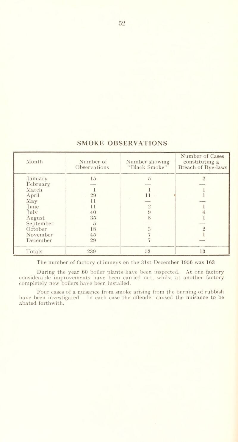 SMOKE OBSERVATIONS Month Number of Observations Number showing “Black Smoke” Number of Cases constituting a Breach of Bye-laws January 15 5 2 February — March 1 1 i April 29 11 « i May i 1 — — June 11 2 i July 40 9 4 August 35 8 1 September 5 — October 18 3 2 November 45 7 i December 29 7 — Totals 239 53 13 The number of factory chimneys on the 31st December 1956 was 163 During the year 60 boiler plants have been inspected. At one factory considerable improvements have been carried out, whilst at another factory completely new boilers have been installed. Four cases of a nuisance from smoke arising from the burning of rubbish have been investigated. In each case the offender caused the nuisance to be abated forthwith.