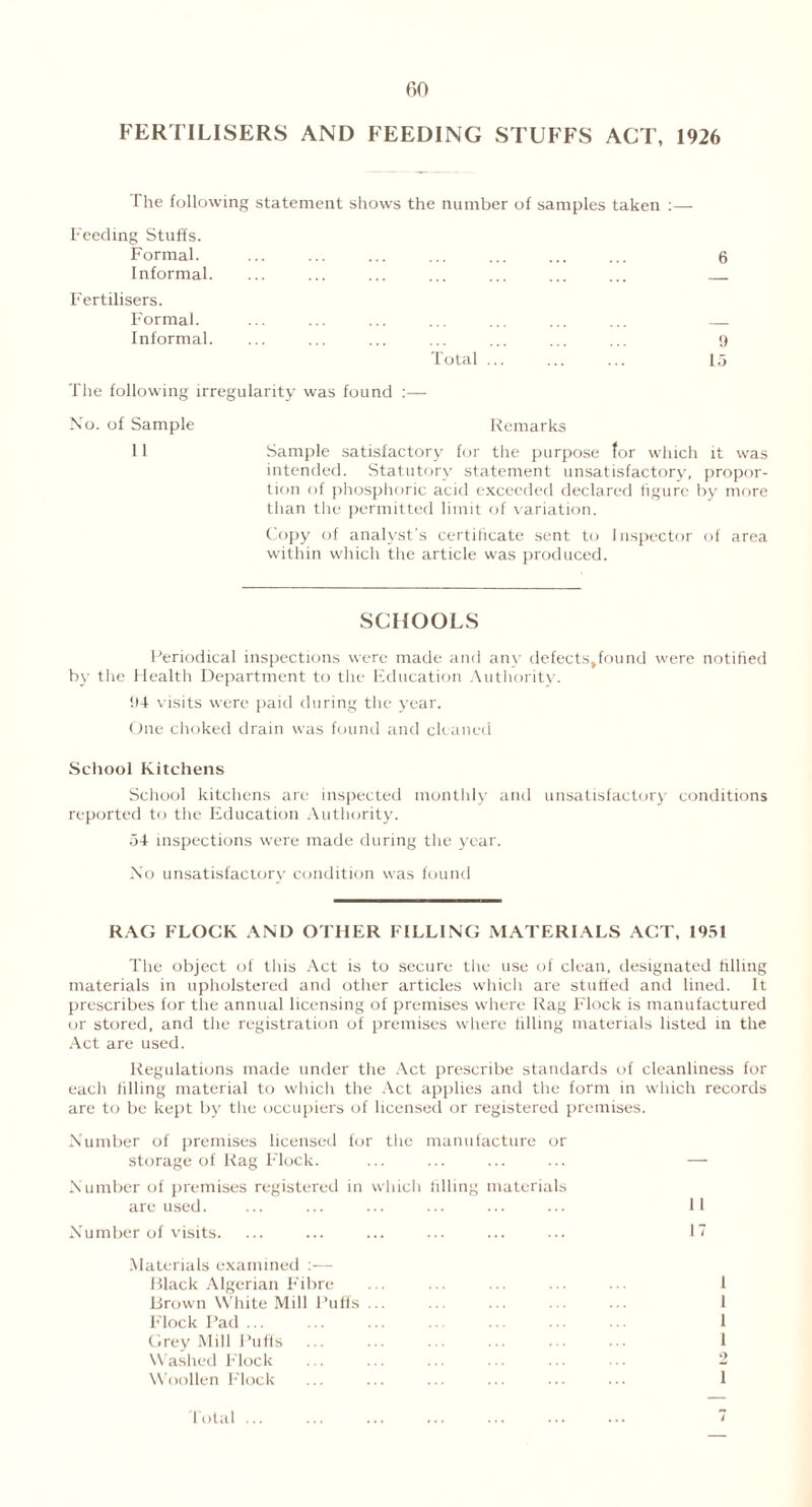 FERTILISERS AND FEEDING STUFFS ACT, 1926 The following statement shows the number of samples taken :— Feeding Stuffs. Formal. ... ... ... ... ... ... ... 6 Informal. ... ... ... ... ... ... ... Fertilisers. Formal. ... ... ... ... ... ... ... Informal. ... ... ... ... ... ... ... 9 Total ... ... ... 15 The following irregularity was found :— No. of Sample Remarks 11 Sample satisfactory for the purpose for which it was intended. Statutory statement unsatisfactory, propor- tion of phosphoric acid exceeded declared figure by more than the permitted limit of variation. Copy of analyst’s certificate sent to Inspector of area within which the article was produced. SCHOOLS Periodical inspections were made and am defects,found were notified by the Health Department to the Education Authority. !)4 visits were paid during the year. One choked drain was found and cleaned School Kitchens School kitchens are inspected monthly and unsatisfactory conditions reported to the Education Authority. 54 inspections were made during the year. No unsatisfactory condition was found RAG FLOCK AND OTHER FILLING MATERIALS ACT. 1951 The object of this Act is to secure the use of clean, designated filling materials in upholstered and other articles which are stuffed and lined. It prescribes for the annual licensing of premises where Rag Flock is manufactured or stored, and the registration of premises where filling materials listed in the Act are used. Regulations made under the Act prescribe standards of cleanliness for each filling material to which the Act applies and the form in which records are to be kept by the occupiers of licensed or registered premises. Number of premises licensed for the manufacture or storage of Rag Flock. ... ... ... ... — Number of premises registered in which filling materials are used. ... ... ... ... ... ... 11 Number of visits. ... ... ... ... ... ... I7 Materials examined :— Black Algerian Fibre ... ... ... . ■ .•■ 1 Brown White Mill Puffs ... ... ... ... ... 1 Flock Pad 1 Grey Mill Puffs ... ... ... ... 1 Washed Flock 2 Woollen Flock ... ... ... ... ... ... 1 total