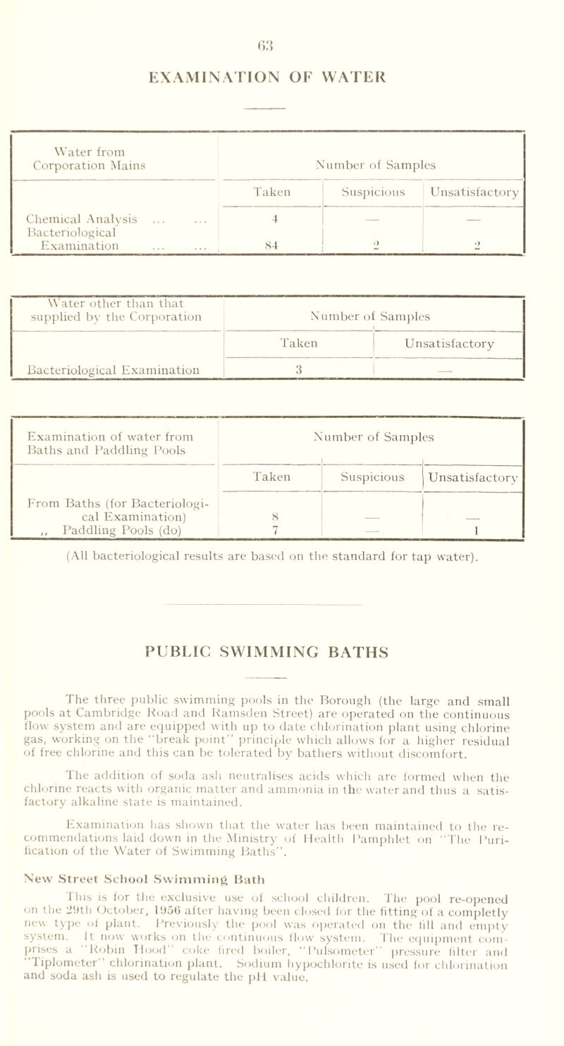 EXAMINATION OF WATER Water from Corporation Mains Number of Samp es Taken Suspicious Unsatisfactory Chemical Analysis 4 — — Bacteriological Examination S4 ■> - •) Water other than that supplied by the Corporation Number of Samples Bacteriological Examination Taken Unsatisfactory 3 Examination of water from Number of Samples Baths and Paddling Pools Taken j Suspicious Unsatisfactory From Baths (for Bacteriologi- J cal Examination) 8 ,, Paddling Pools (do) 7 1 (All bacteriological results are based on the standard for tap water). PUBLIC SWIMMING BATHS The three public swimming pools in the Borough (the large and small pools at Cambridge Road and Ramsden Street) are operated on the continuous flow system and are equipped with up to date chlorination plant using chlorine gas, working on the “break point” principle which allows for a higher residual of free chlorine and this can be tolerated by bathers without discomfort. The addition of soda ash neutralises acids which arc formed when the chlorine reacts with organic matter and ammonia in the water and thus a satis- factory alkaline state is maintained. Examination lias shown that the water has been maintained to the re- commendations laid down in the Ministry of Health Pamphlet on “The Puri- fication of the Water of Swimming Baths”. New Street School Swimming Bath 1 his is for the exclusive use of school children. The pool re-opened on tlie 29th October, 1956 after having been closed for the fitting of a completly new type of plant. Previously the pool was operated on the hll and empty system. It now works on the continuous flow system. The equipment com- prises a 'Robin Hood” coke fired boiler, “PuIsometer pressure filter and “Tiplometer” chlorination plant. Sodium hypochlorite is used for chlorination and soda ash is used to regulate the pH value.
