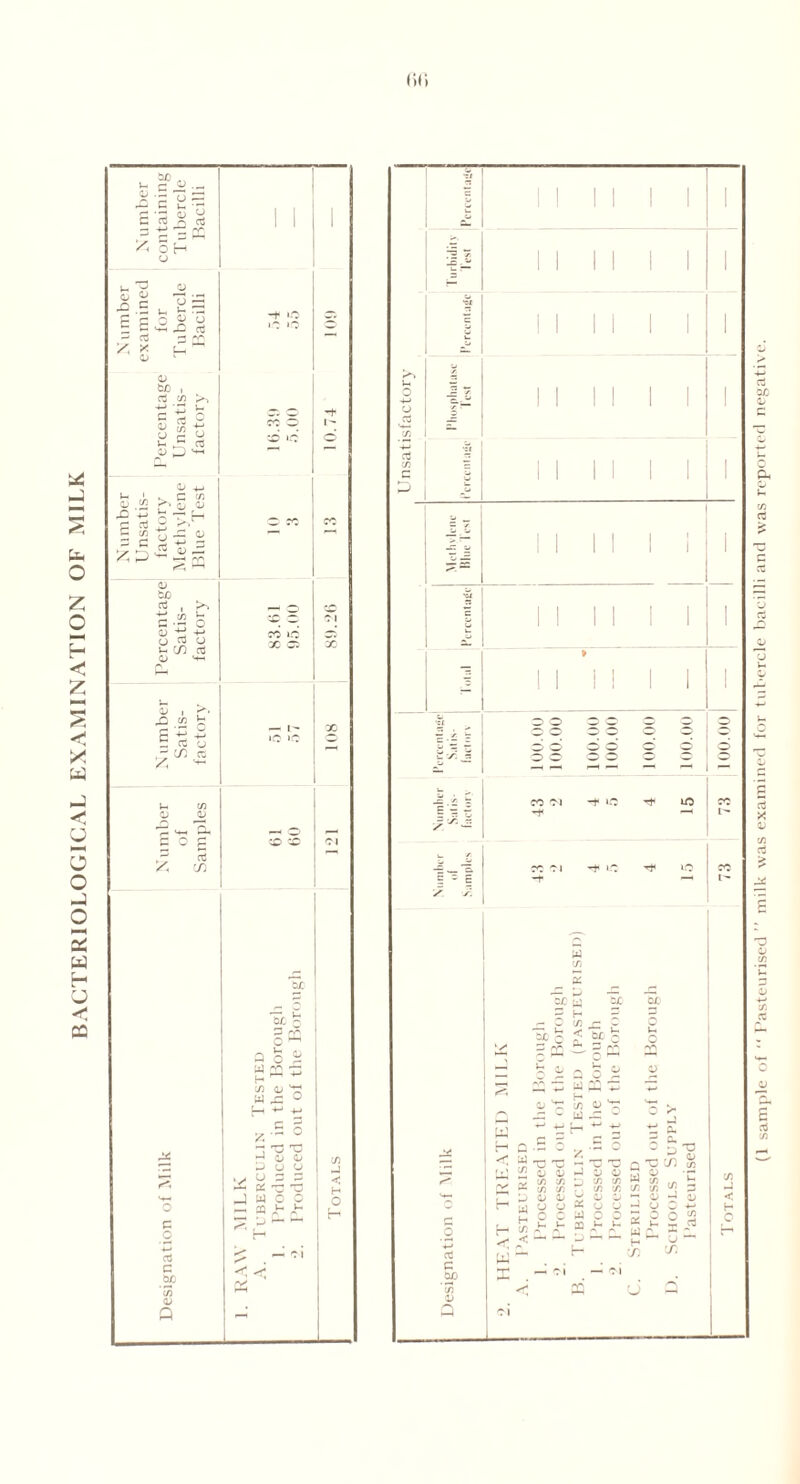 BACTERIOLOGICAL EXAMINATION OF MILK ()() a oc a £ rt X a; C/5 rt J£ £ T - if) u C X