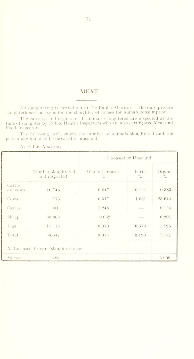 MEAT All slaughtering is carried out at the Public Abattoir. The only private slaughterhouse m use is for the slaughter of horses for human consumption. The carcases and organs of all animals slaughtered are inspected at the time of slaughter bv Public Health Inspectors who are also certificated Meat and Pood Inspectors. The following table shows the number of animals slaughtered and the percentage found to be diseased or unsound. At Public Abattoir. Diseased or Unsound Number slaughtered anti inspected Whole Carcases O 0 Parts O 0 Organs % Cattle ex. cows 10,74b 0.047 0.121 0.383 Cows 77(3 0.51 7 1.031 275.044 Calves 801 1.248 — 0.124 Sheep 30, HUH 0.0.52 — 0.201 1 ’lgS 1.5,71(3 0.070 0.579 1.196 Total .58,847 0.078 0. 100 7.752 At Licensed Private Slaughterhouse Horses 48(5 3.909