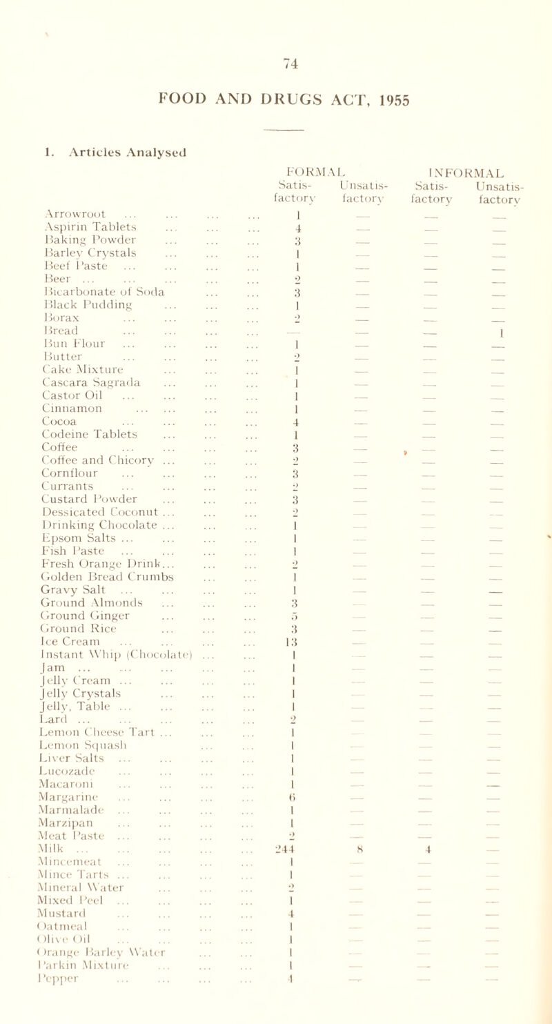FOOD AND DRUGS ACT, 1955 1. Articles Analysed FORMAL INFORMAL Satis- Unsatis- Satis- Unsatis factory factory factory factory Arrowroot 1 Aspirin Tablets 4 Baking Powder 3 Barley Crystals 1 Beef Paste 1 Beer ... •> Bicarbonate of Soda 3 Black Pudding 1 Borax •) Bread 1 Bun Flour 1 Butter •) Cake Mixture 1 Cascara Sagrada 1 Castor Oil 1 — — Cinnamon 1 Cocoa 4 Codeine Tablets 1 Coffee 3 Coffee and Chicory ... ■) Cornflour 3 Currants -> Custard Powder 3 Dessicated Coconut ... 0 Drinking Chocolate ... 1 Epsom Salts ... 1 — — — Fish Paste 1 — — Fresh Orange Drink... •> Golden Bread Crumbs 1 Gravy Salt 1 — — Ground Almonds 3 Ground Ginger 5 Ground Rice 3 — Ice Cream 13 — Instant Whip (Chocolate) ... 1 — — J am ... 1 — J clly Cream ... 1 — Jelly Crystals 1 — — Jelly, Table 1 — Lard ... ■> — Lemon Cheese Tart ... Lemon Squash 1 1 Liver Salts 1 — — Lucozadc 1 — Macaroni 1 — Margarine 6 — — Marmalade 1 — — Marzipan 1 — Meat Paste ... • » — — Milk 244 8 4 Mincemeat Mince Tarts ... 1 1 Mineral Water ■> — Mixed Peel 1 Mustard 4 — — Oatmeal 1 Olive ()il 1 Orange Barley Water 1 1 ’arkin Mixture 1 — 1 ’cpper 1 —
