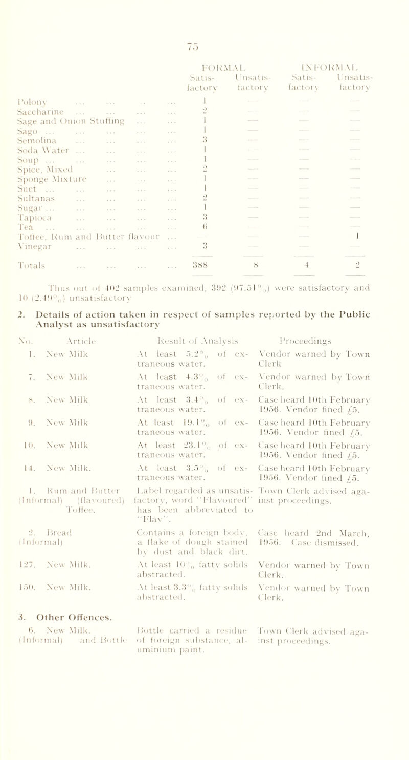 FORMAI Satis- I'nsatis- I ’olony Saccharine Sage anti ()m Sago ... Semolina Soda Water Soup ... Spice, Mixed Sponge Mixti Suet ... m Stutt mt factory I 0 1 I 3 i 1 lai t« a v LM'OKMAI, Satis- Unsatis- factorv factory Sultanas Sugar ... Tapioca Tea Toffee, Kum and Butter Vinegar • ) 1 3 ti flavour ... 3 1 Totals 3SS 4 2 Thus out of 402 samples examined, lo (2.40°,,) unsatisfactory 302 (07..31 %) were satisfactory and 2. Details of action taken in respect of samples Analyst as unsatisfactory reported by the Public No. Article Result of Analysis Proceedings 1. New Milk U least .3.2% traneous water. of e.x- Vendor warned b\- Town Clerk 7. New Milk At least 4.3,, traneous water. of ex- Vendor warned bv Town Clerk. s. New Milk At least 3.4% traneous water. of ex- Case heard loth February 10.36. Vendor fined 0. New Milk At least 10. B', traneous water. of ex- Case heard loth Februars 10.76. Vendor fined £5. 10. New Milk At least 23.1°, traneous water. , of ex- Case heard 10th Februars 10.76. Vendor lined £ij. 14. New Milk. At least 3.a% traneous water. iif ex- Case heard 10th Februars 10.76. Vendor lined £5. 1. Kum and 1 hitter 11 nforinal) (flavoured) Toffee. Label regarded as unsatis- factory, word Flavoured has been abbreviated to Flav”. l imn Clerk adsised aga- inst proceedings. 2. Bread 11 nformal) Contains a foreign bods’, a flake of dough stained In dust and black dirt. Case heard 2nd March, 10.76. Case dismissed. 127. New Milk. At least 10% fattv solids abstracted. Vendor warned by Town Clerk. 1.70. New Milk. At least 3.3,, fatty solids abstracted. Vendor warned bs Town Clerk. i. Other Offences. ti. New Milk. (Informal) and Botth Bottle carried of foreign subst residue ante, al- Town Clerk advised aga- inst proceedings. iiminium paint.