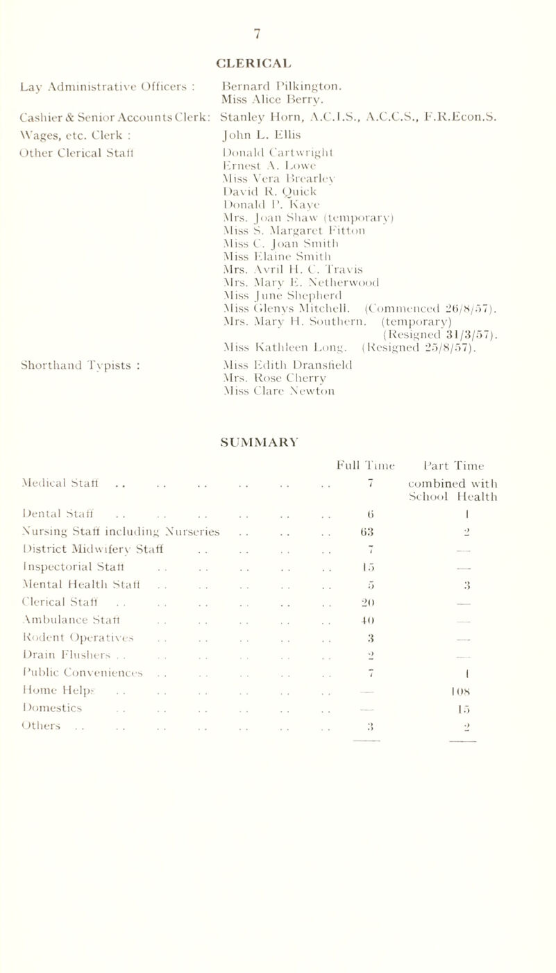 CLERICA1 Lay Administrative Officers : Cashier & Senior Accounts Clerk: Wages, etc. Clerk : Other Clerical Stall Shorthand Typists : Bernard Pilkington. Miss Alice Berry. Stanley Horn, A.C.I.S., A.C.C.S., F.R.Econ.S. John L. Ellis Donald Cartwright Ernest A. Lowe Miss Vera Brearlet David R. (Juick Donald P. Kaye Mrs. Joan Shaw (temporary) Miss S. Margaret Litton Miss C. Joan Smith Miss Elaine Smith Mrs. \vril H. C. I'ravis Mrs. Mary E. Xetherwood Miss June Shepherd Miss Glenys Mitchell. (Commenced 26/8/57). Mrs. Mary H. Southern, (temporary) (Resigned 31/3/57). Miss Kathleen Long. (Resigned 25/8/57). Miss Edith Dransheld Mrs. Rose Cherry Miss Clare Newton SUMMARY Medical Staff Dental Staff Nursing Staff including Nurseries District Midwifery Staff I nspectorial Staff Mental Health Stall Clerical Staff Ambulance Staff Rodent Operatives Drain Flushers Public Conveniences Home Helps Domestics Others Full Time Part Time 7 combined with School Health 6 I 63 2 15 — 5 3 20 +0 3 108