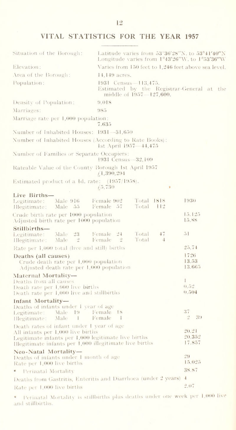 \2 VITAL STATISTICS FOR THE YEAR 1957 Situation of the Borough: Elevation: Area of the I>imnigli: I ’opulation: 1 )ensit v of 1 ’opulation : Marriages: Latitude varies from 53‘36'28.N. to 53°4l'40>> Longitude varies from 1043'26\A. to 1°53'36\V Varies from 150 feet to I ,-’40 feet above sea level. 14,140 acres. I 031 Census I I .‘>,475. Estimated by the Registrar-(General at the middle of 1057 127,600. 0.01 S 085 Marriage rate per 1,000 population: 7.635 Number of Inhabited Houses: 1031 -31,650 Number of Inhabited Houses (According to Rate Books): 1st April 1057 44,475 Number of Families or Separate Occupiers: 1031 Census -32,100 Rateable Value of the Counts' Borough 1st April 1057 £ 1,300,204 Estimated product of a Id. rate: (1957/1058). 4,5,730 * Live Births— Legitimate: Male 016 Female 002 Total Illegitimate: Male 55 Female 57 Total Crude birth rate per 1000 population Adjusted birth rate per 1000 population Stillbirths— Legitimate: Male 23 Female 24 lotal Illegitimate: Male 2 Female 2 total Rate per 1,000 total (live and still) births Deaths (all causes) Crude death rate per 1,000 population Adjusted death rate per 1,000 population Maternal Mortality— Deaths from all causes Death rat'' per 1,000 live births Death rate per 1,000 live and stillbirths Infant Mortality— Deaths of infants under I year of age Legitimate: Male 19 Female 18 Illegitimate Male I Female I Isis I 12 47 4 Death rates of infant under 1 year of age All infants per 1,000 live births Legitimate infants per 1,000 legitimate live births Illegitimate infants per 1,000 illegitimate live births 1930 15.125 15.88 5 1 25.74 1726 13.53 13.665 0.52 0.504 37 2 39 20.21 20.352 I 7.857 Neo-Natal Mortality— Deaths of infants under I month of age Rate per 1,000 live births * I ’erinatal Mortality Deaths from Gastritis, Enteritis and Diarrhoea (under 2 years) 4 Rate per 1,000 live births - * Perinatal Mortalitv is stillbirths plus deaths under one week per 1.000 live and stillbirths.