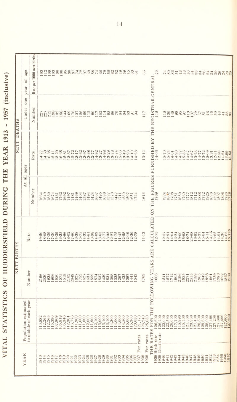 VITAL STATISTICS OF HUDDERSFIELD DURING THE YEAR 1913 - 1957 (inclusive) If