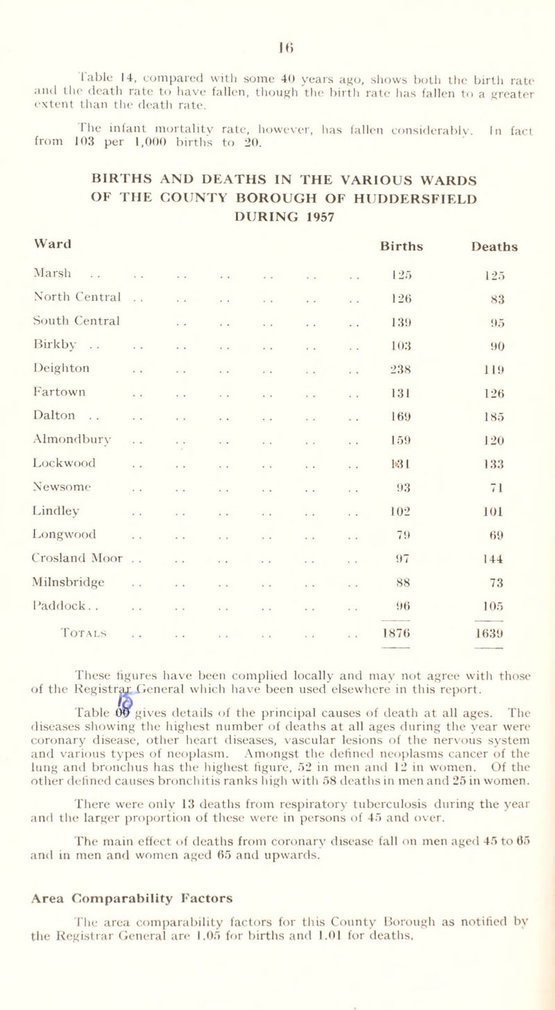 Table 14, compared with some 40 years ago, shows both the birtli rate and the death rate to have fallen, though the birth rate has fallen to a greater extent than the death rate. I he infant mortality rate, however, has fallen considerably. In fact from 103 per 1,000 births to 20. BIRTHS AND DEATHS IN THE VARIOUS WARDS OF THE COUNTY BOROUGH OF HUDDERSFIELD DURING 1957 Ward Births Deaths Marsh 125 125 North Central . . 126 83 South Central 13!) 95 Birkby . . 103 90 Deighton 238 1 19 Fartown 131 126 Dalton . . 16!J 185 Almondbury 15!) 120 Lockwood l»31 133 Newsome !>3 71 Lindley 102 101 Longwood 79 69 Crosland Moor . . 97 144 Milnsbridge 88 73 Paddock.. 96 105 Totals 1876 1639 These figures have been complied locally and may not agree with those of the Registrar General which have been used elsewhere in this report. Table 0^*gives details of the principal causes of death at all ages. The diseases showing the highest number of deaths at all ages during the year were coronary disease, other heart diseases, vascular lesions of the nervous system and various types of neoplasm. Amongst the defined neoplasms cancer of the lung and bronchus has the highest figure, 52 in men and 12 in women. Of the other defined causes bronchitis ranks high with 58 deaths in men and 25 in women. There were only 13 deaths from respiratory tuberculosis during the year and tire larger proportion of these were in persons of 45 and over. The main effect of deaths from coronary disease fall on men aged 45 to 05 and in men and women aged 05 and upwards. Area Comparability Factors The area comparability factors for this County Borough as notified by the Registrar General are 1.05 for births and 1.01 for deaths.