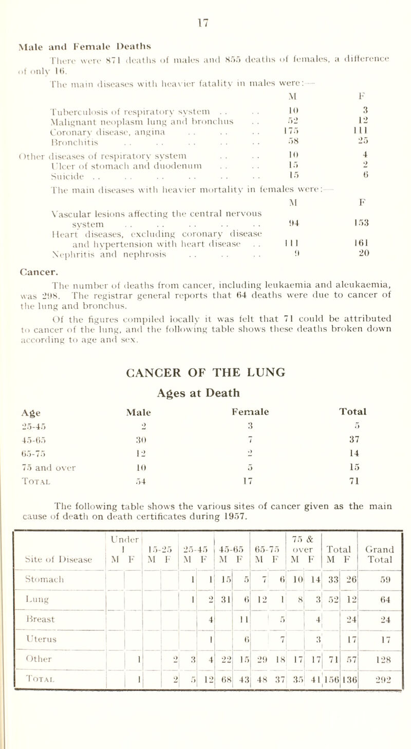 17 Male and Female Deaths There were S7 1 deaths of males and 855 deaths of females, a difference of only I 6. The main diseases with heavier fatality in males were: Tuberculosis of respiratory system . . Malignant neoplasm lung and bronchus Coronary disease, angina Bronchitis Other diseases of respiratory system Ulcer of stomach and duodenum . . Suicide 1'he main diseases with heavier mortality in females were: M F Vascular lesions affecting the central nervous system ID l-r>3 Heart diseases, excluding coronary disease and hvpertension with heart disease III I hi Nephritis and nephrosis . . . . 9 20 Cancer. The number of deaths from cancer, including leukaemia and aleukaemia, was 298. The registrar general reports that 04 deaths were due to cancer of the lung and bronchus. Of the figures compiled locally it was felt that 71 could be attributed to cancer of the lung, and the following table shows these deaths broken down according to age and sex. M 10 52 175 58 15 15 F 3 12 I 11 CANCER OF THE LUNG Ages at Death Age Male Female Total 25-45 •> 3 5 45-65 30 7 37 65-75 12 •> 14 75 and over 10 5 15 Total 54 17 71 The following table shows the various sites of cancer given as the main cause of death on death certificates during 1957. Site of Disease Under 1 M F 15-25 M F Stomach Lung | Breast Uterus Other 1 ; 2 25- M 45 F 45-65 M F 65-75 \1 F 75 & over M F Total M F Grand Total 1 1 15 5 7 6 10 14 33 1 26 59 1 2 31 6 12 1 8 3 52 12 64 4 1 1 5 4 24 24 1 6 7 3 17 17 3 4 22 15 29 18 17 17 71 57 128